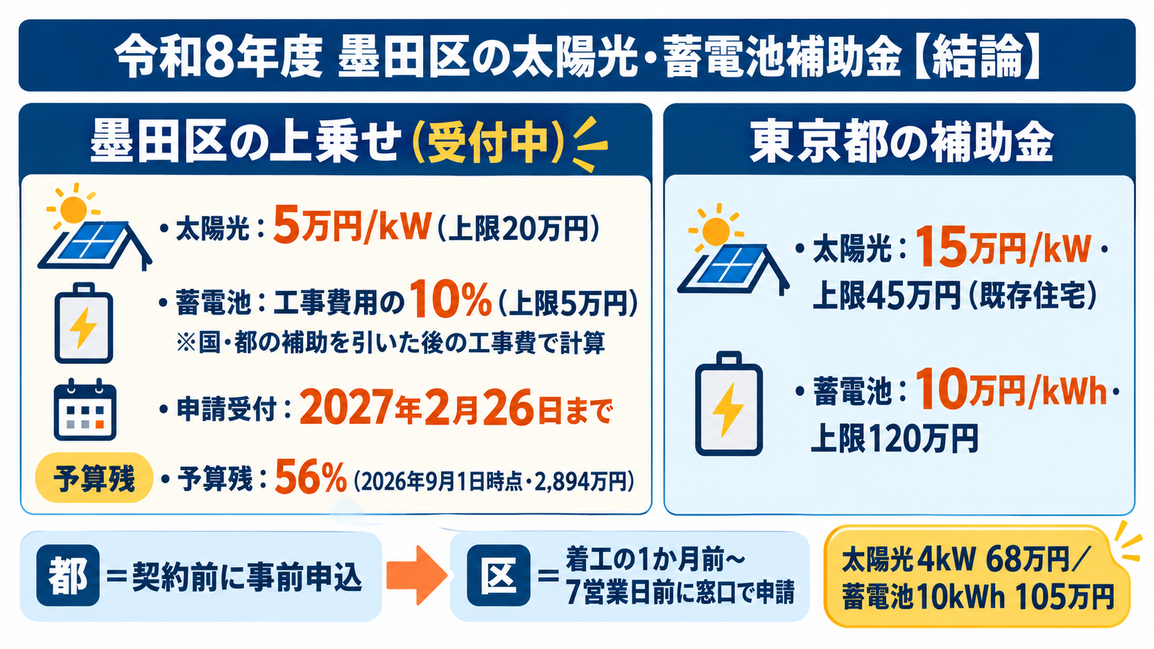 令和8年度の墨田区の太陽光発電・蓄電池補助金の結論を1枚にまとめたカード。墨田区の上乗せは太陽光が1kWあたり5万円・上限20万円、蓄電池が工事費用の10%・上限5万円で2027年2月26日まで受付中(2026年9月1日時点の予算残56%)、東京都の補助金は太陽光が既存住宅1kWあたり15万円・上限45万円、蓄電池が1kWhあたり10万円・上限120万円で、都は契約前の事前申込・区は着工の1か月前から7営業日前までに窓口で申請する両事前型であることを示す