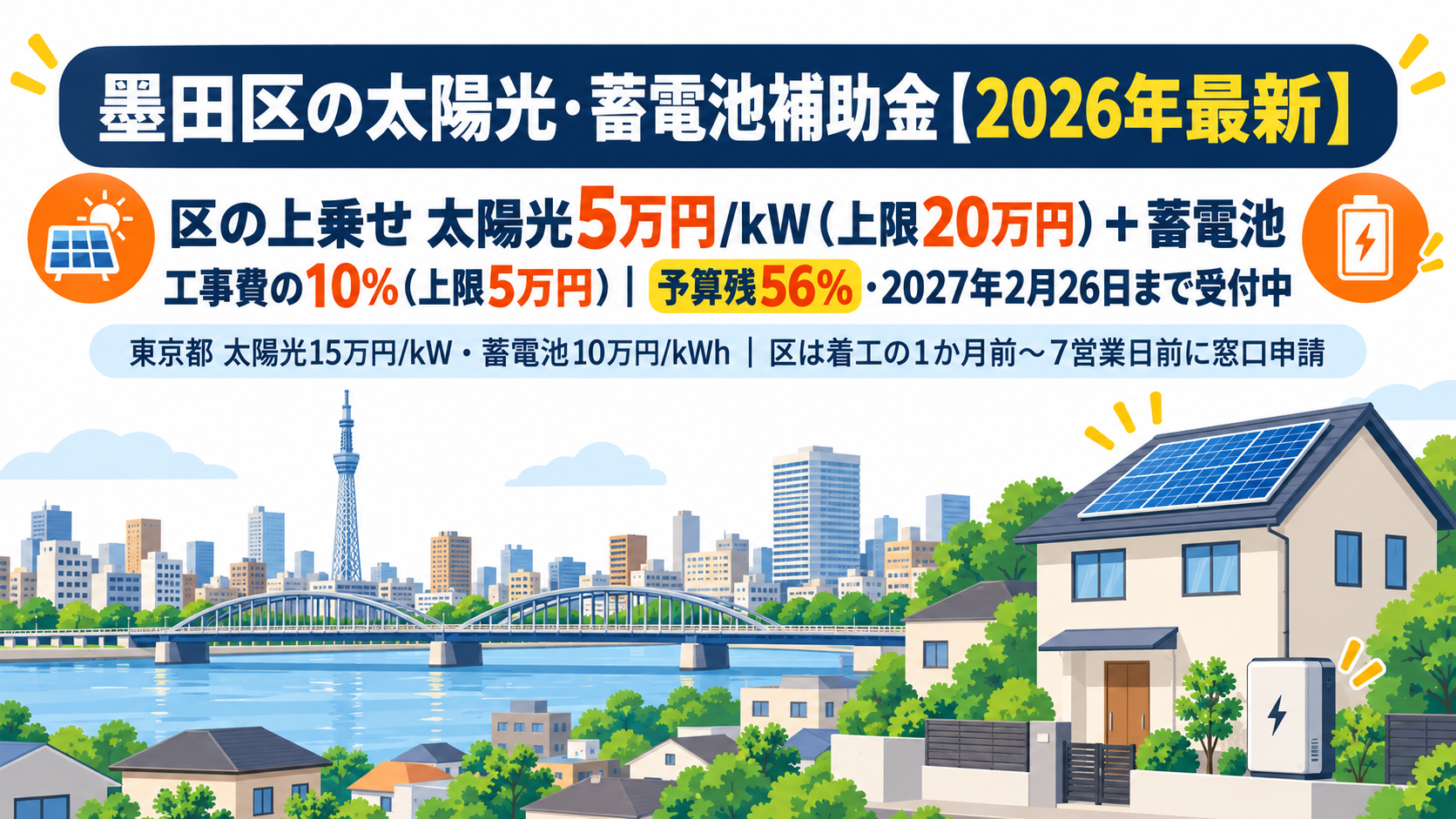 令和8年度の墨田区の太陽光発電・蓄電池補助金のアイキャッチ画像。区の上乗せ(太陽光5万円/kW・上限20万円、蓄電池は工事費用の10%・上限5万円)は2026年9月1日時点で予算残56%・2027年2月26日まで受付中で、東京都の太陽光15万円/kW(上限45万円)と蓄電池10万円/kWh(上限120万円)に上乗せでき、区は着工の1か月前から7営業日前までに窓口で申請することを、隅田川と東京スカイツリー、下町の戸建て住宅を背景に示した図解