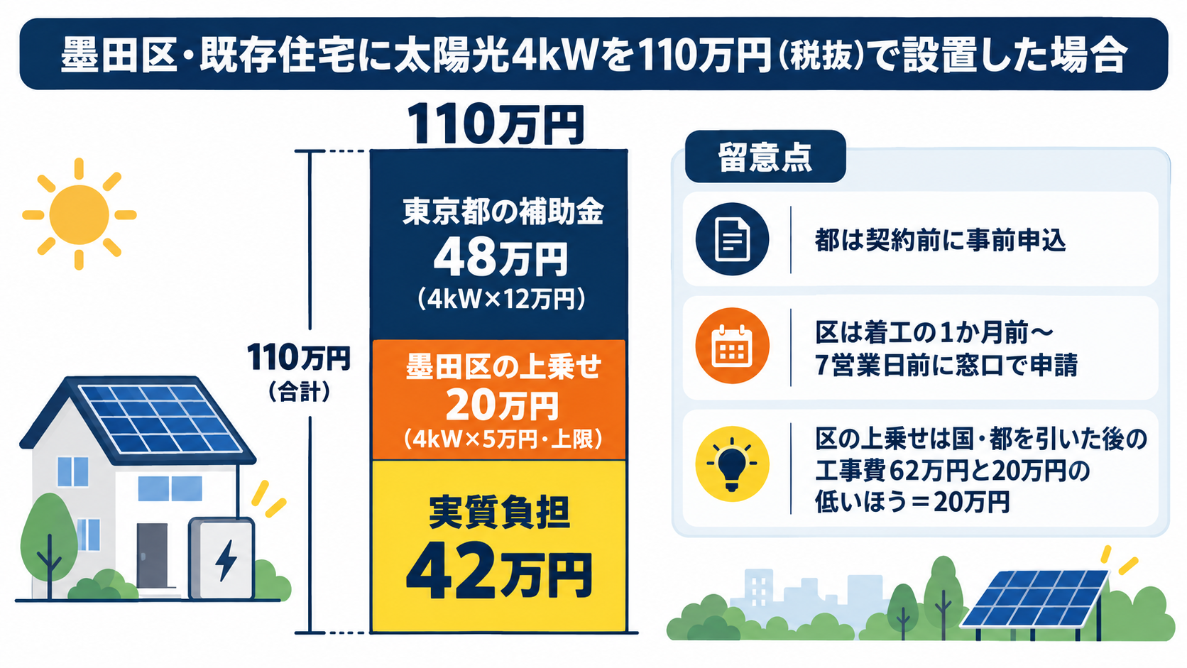 墨田区の既存住宅に4kWの太陽光を110万円で設置した場合、東京都の補助金48万円と墨田区の上乗せ20万円を差し引いて実質負担が42万円になる計算例を積み上げ棒で示した図解