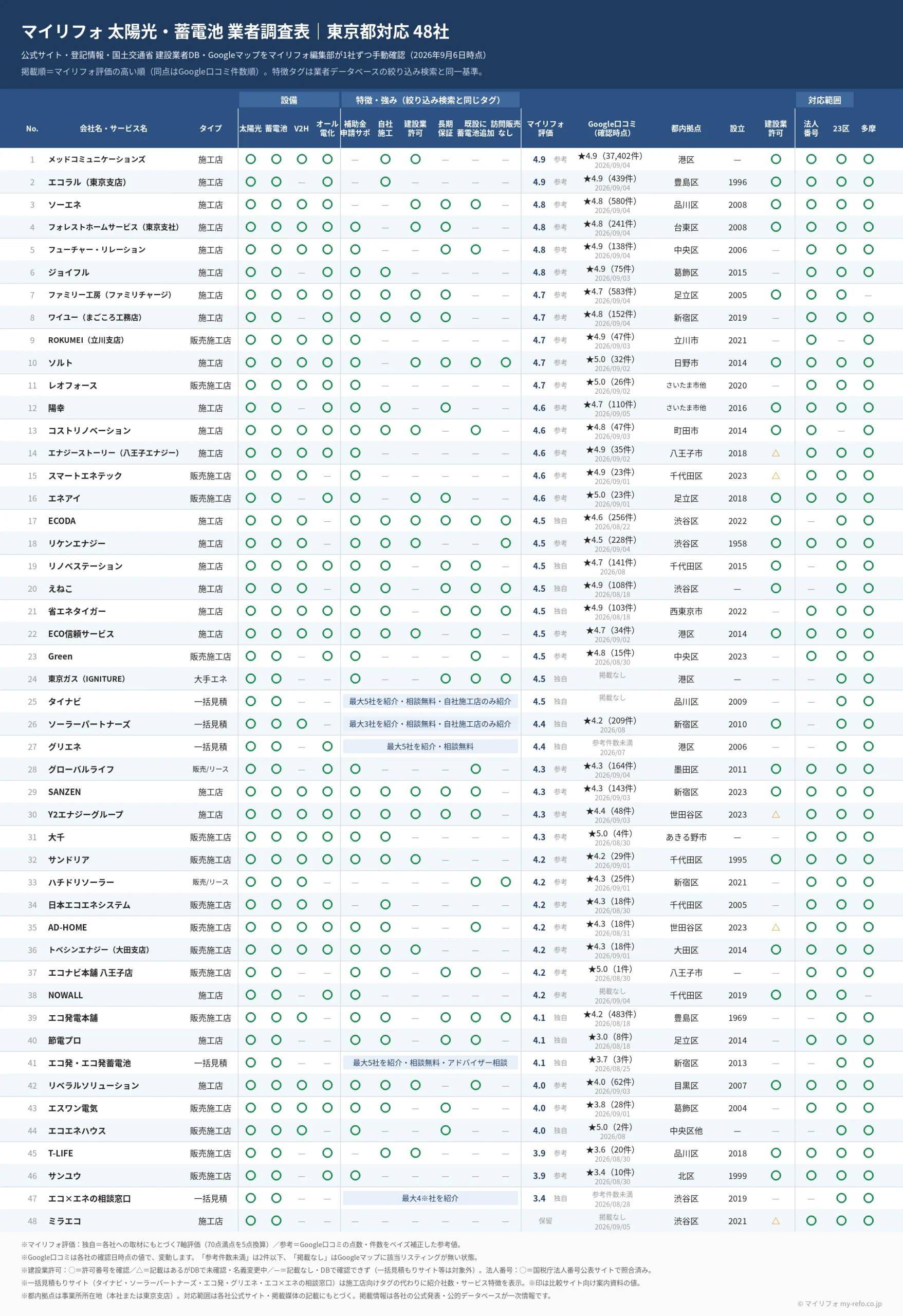 東京都対応の蓄電池・太陽光業者48社を公式サイト・登記情報・建設業許可データベース・Googleマップで確認した業者調査表。業者タイプ・設備・特徴タグ・マイリフォ評価・Google口コミ・拠点・建設業許可・対応範囲を一覧化（クリックで拡大）