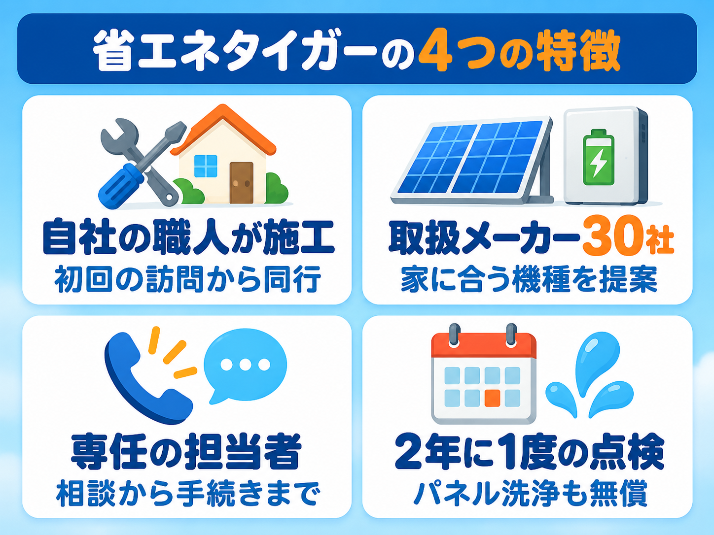 省エネタイガーの4つの特徴の図解。自社の職人が施工(初回の訪問から同行)、取扱メーカー30社(家に合う機種を提案)、専任の担当者(相談から手続きまで)、2年に1度の点検(パネル洗浄も無償)