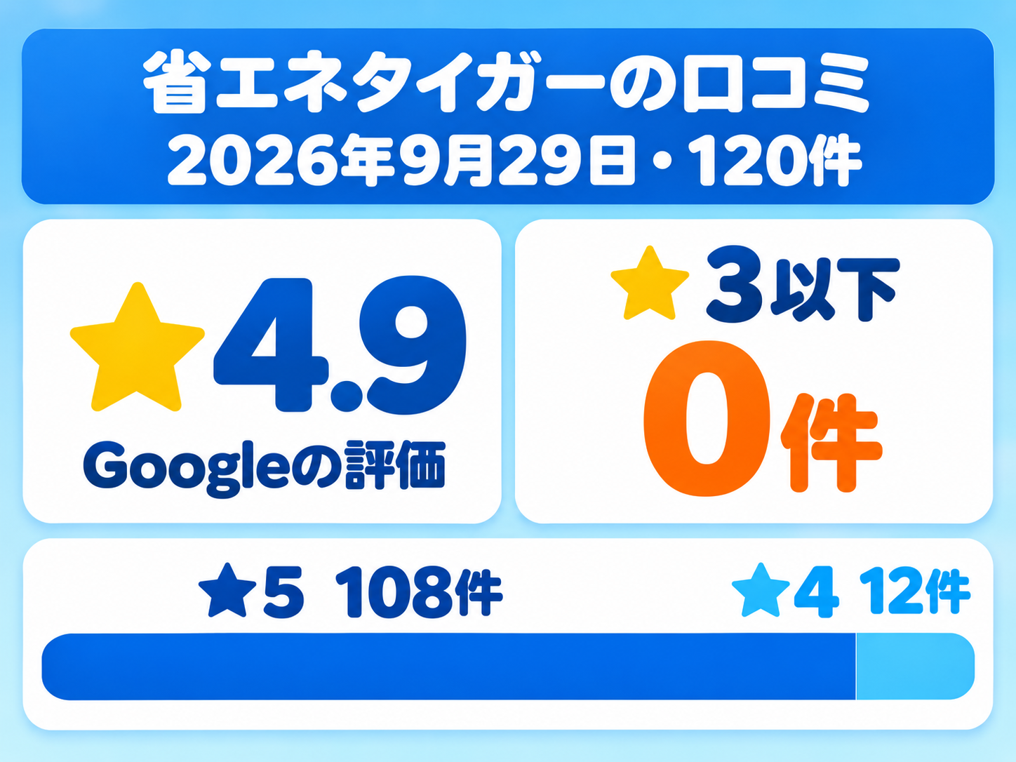 省エネタイガーのGoogle口コミの評価分布(2026年9月29日時点・120件)。★4.9で、★5が108件(90.0%)、★4が12件(10.0%)、★3以下は0件であることを示す図解