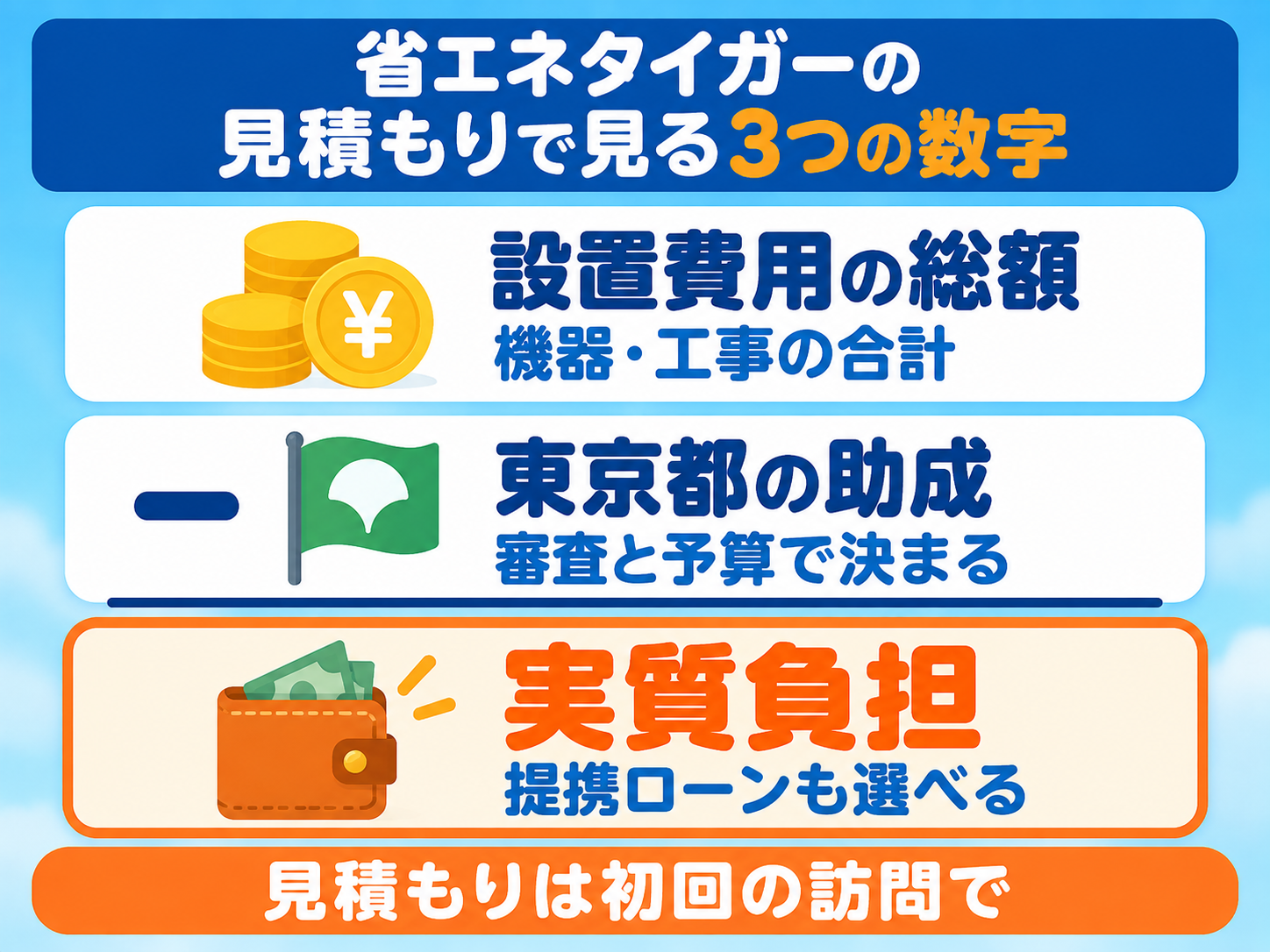 省エネタイガーの見積もりで見る3つの数字の図解。設置費用の総額(機器・工事の合計)から東京都の助成(審査と予算で決まる)を引いた額が実質負担で、支払いには提携ローンも選べる。見積もりは初回の訪問で出る