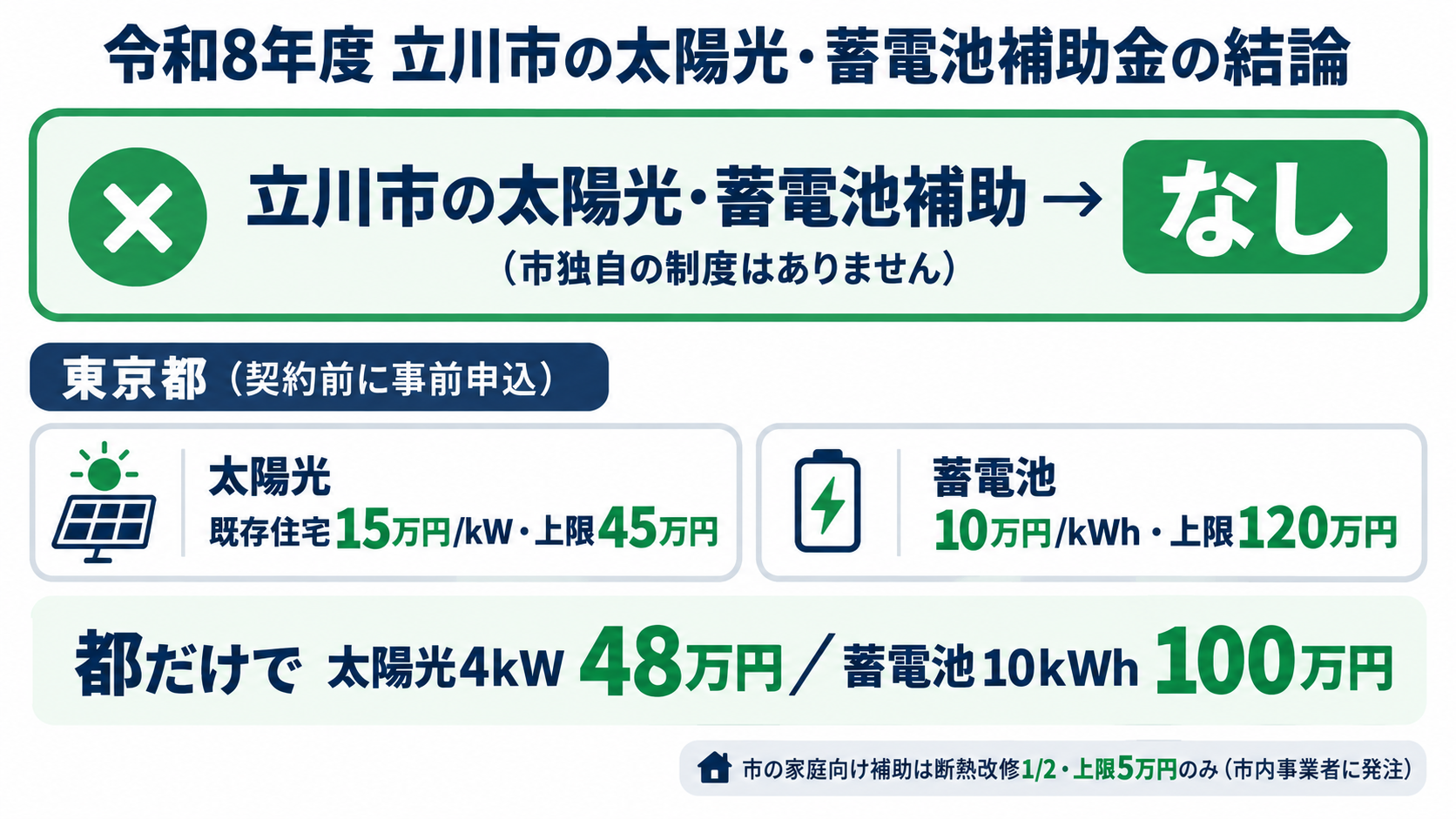 令和8年度の立川市の太陽光発電・蓄電池補助金の結論を1枚にまとめたカード。立川市には太陽光・蓄電池への市独自の補助がなく、使えるのは東京都の補助金で、太陽光が既存住宅1kWあたり15万円・上限45万円、蓄電池が1kWhあたり10万円・上限120万円で契約前の事前申込が必須、市の家庭向け補助は既存住宅の断熱改修に対する1/2・上限5万円(市内事業者への発注が条件)のみであることを示す