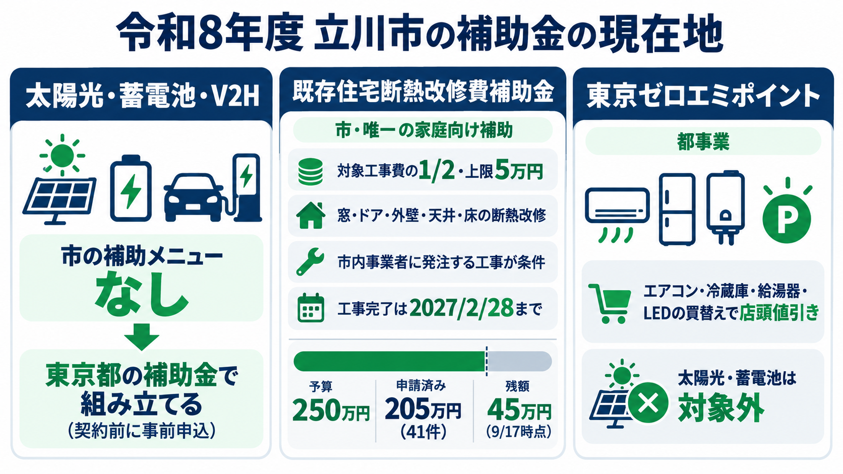 令和8年度の立川市の補助金の現在地。市公式の環境施策一覧に太陽光発電・蓄電池の家庭向け補助は掲載されておらず、家庭向けは既存住宅断熱改修費補助金(対象工事費の1/2・上限5万円・市内事業者に発注する窓や外壁などの断熱改修が対象・2026年9月17日時点で41件受付・予算250万円のうち残額45万円)だけで、太陽光・蓄電池は東京都の補助金(契約前の事前申込)で組み立てることを整理した図解