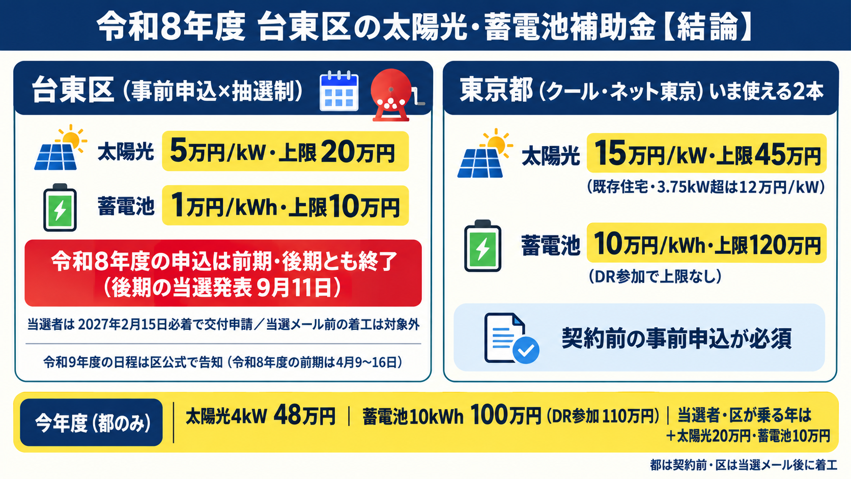 令和8年度の台東区の太陽光発電・蓄電池補助金の結論を1枚にまとめたカード。台東区の上乗せ（太陽光5万円/kW・上限20万円、蓄電池1万円/kWh・上限10万円）は事前申込と抽選の制度で、令和8年度は前期・後期とも申込が終了し後期の当選結果は2026年9月11日に発表済み、当選者は2027年2月15日必着で交付申請、これから検討する人がいま使える東京都の補助金は太陽光が既存住宅1kWあたり15万円・上限45万円、蓄電池が1kWhあたり10万円・上限120万円で、契約前の事前申込が必須であることを示す