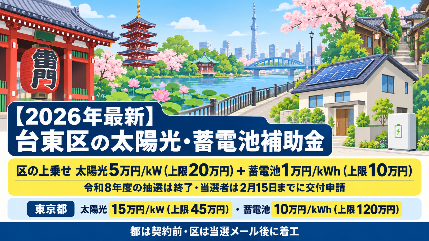 令和8年度の台東区の太陽光発電・蓄電池補助金のアイキャッチ画像。台東区の上乗せは太陽光5万円/kW・上限20万円と蓄電池1万円/kWh・上限10万円の事前申込と抽選の制度で令和8年度の申込は終了し当選者は2027年2月15日までに交付申請、東京都は太陽光15万円/kW（上限45万円）と蓄電池10万円/kWh（上限120万円）であることを、浅草の雷門と五重塔、隅田川、上野の不忍池、谷中の寺町を背景に示した図解