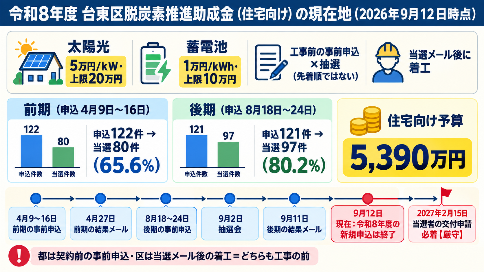 令和8年度台東区脱炭素推進助成金（住宅向け）の現在地。太陽光5万円/kW（上限20万円）・蓄電池1万円/kWh（上限10万円）の定額上乗せで、工事前の事前申込と抽選による制度、前期（4月9日から16日）は122件の申込に対し80件が当選、後期（8月18日から24日）は121件の申込に対し97件が当選して9月11日に発表、令和8年度の新規申込は終了、当選者は当選メール後に着工し2027年2月15日必着で交付申請することを時間軸で示した図解