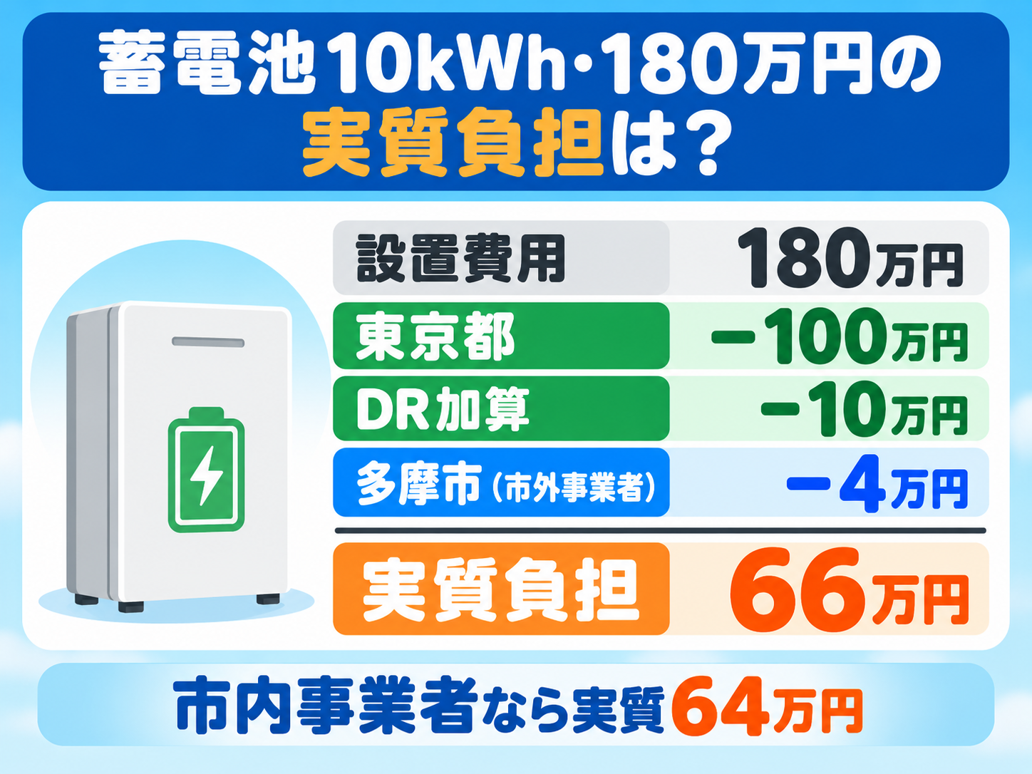 多摩市で10kWhの蓄電池を180万円で設置した場合の計算例。東京都の補助金100万円とDR加算10万円、市外事業者に頼んだ場合の多摩市の創エネ補助4万円(上限)を差し引いて実質負担が66万円、市内事業者なら実質負担64万円になることを、上から順に引き算する計算カードで示した図解