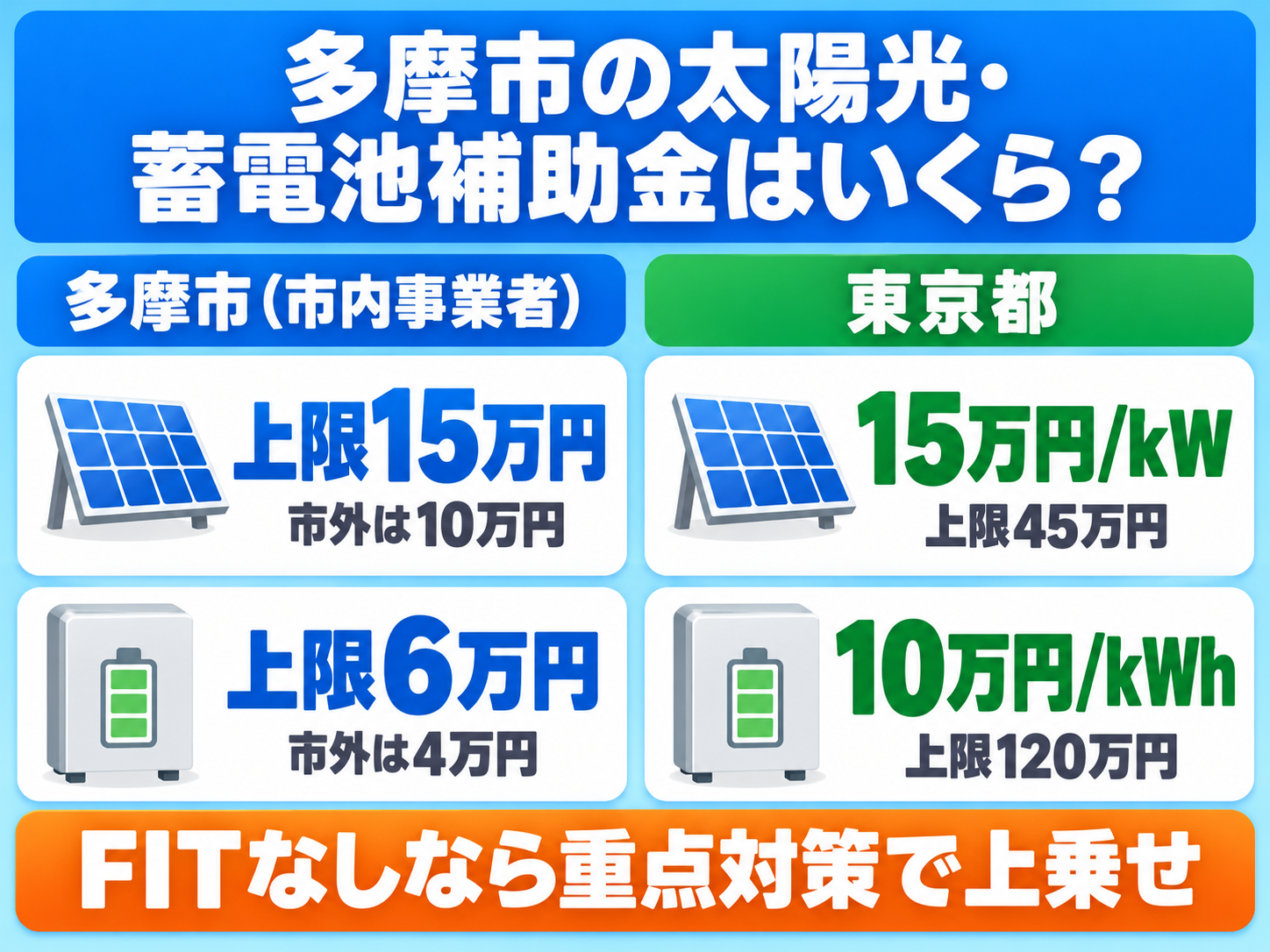 令和8年度の多摩市の太陽光発電・蓄電池補助金の結論を1枚にまとめたカード。多摩市の創エネ補助は市内事業者に頼むと太陽光が上限15万円・蓄電池が上限6万円(市外事業者は上限10万円・4万円)、東京都の補助金は太陽光が既存住宅1kWあたり15万円・上限45万円、蓄電池が1kWhあたり10万円・上限120万円で、FITを使わない場合は市の重点対策補助で上乗せがあることを2列の数字カードで示す