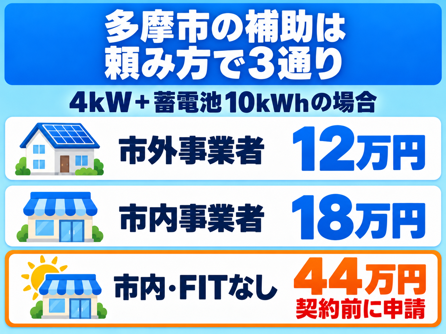 多摩市の補助金を頼み方で3通りに分けて縦に並べたカードの図解。太陽光4kWと蓄電池10kWhの場合、市外事業者に頼むと創エネ補助で12万円、市内事業者に頼むと18万円、市内事業者でFITを使わず重点対策補助も使うと44万円になること、重点対策補助は契約前に市へ申請することを示す