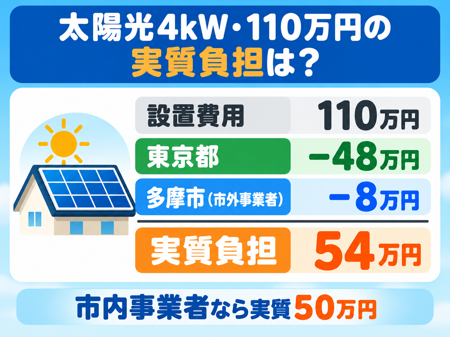 多摩市の既存住宅に4kWの太陽光を110万円で設置した場合の計算例。東京都の補助金48万円と、市外事業者に頼んだ場合の多摩市の創エネ補助8万円を差し引いて実質負担が54万円、市内事業者なら実質負担50万円になることを、上から順に引き算する計算カードで示した図解
