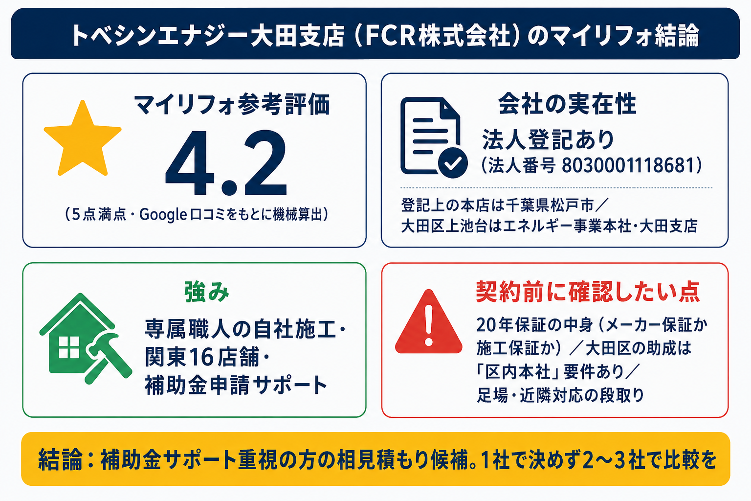 トベシンエナジー大田支店の結論サマリー:参考評価4.2・法人登記あり・自社施工16店舗・契約前に確認したい点