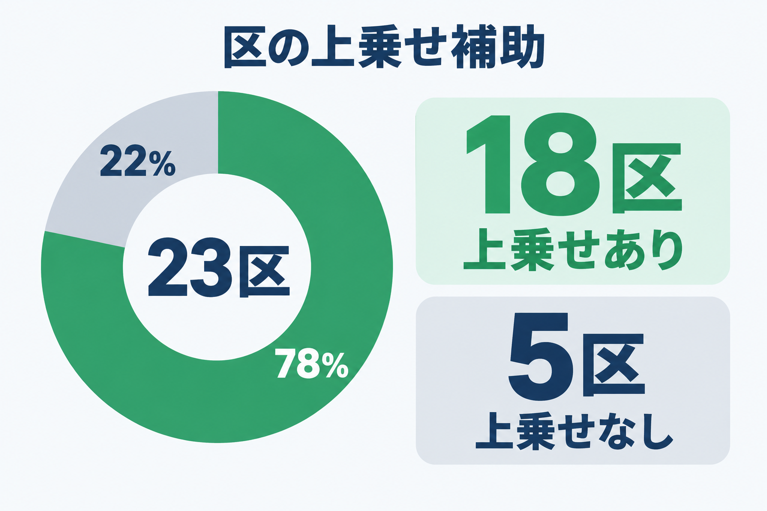 東京23区のうち蓄電池補助の区独自上乗せがある区は18区、上乗せがない区は5区であることを円グラフとアイコンで示した図解