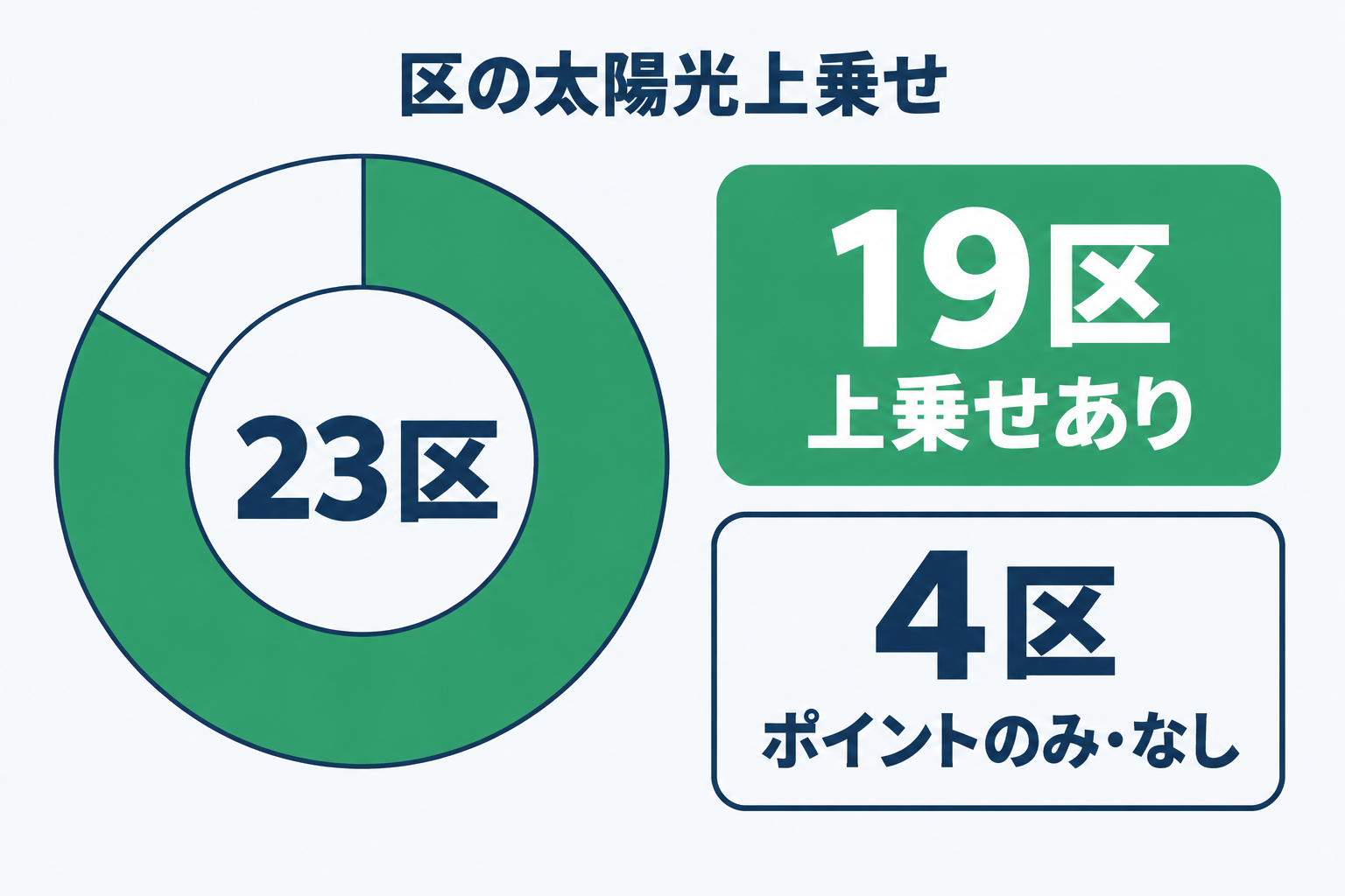 東京23区のうち太陽光発電の区独自上乗せがある区は19区、ポイント制または上乗せなしの区は4区であることをドーナツグラフと数字で示した図解
