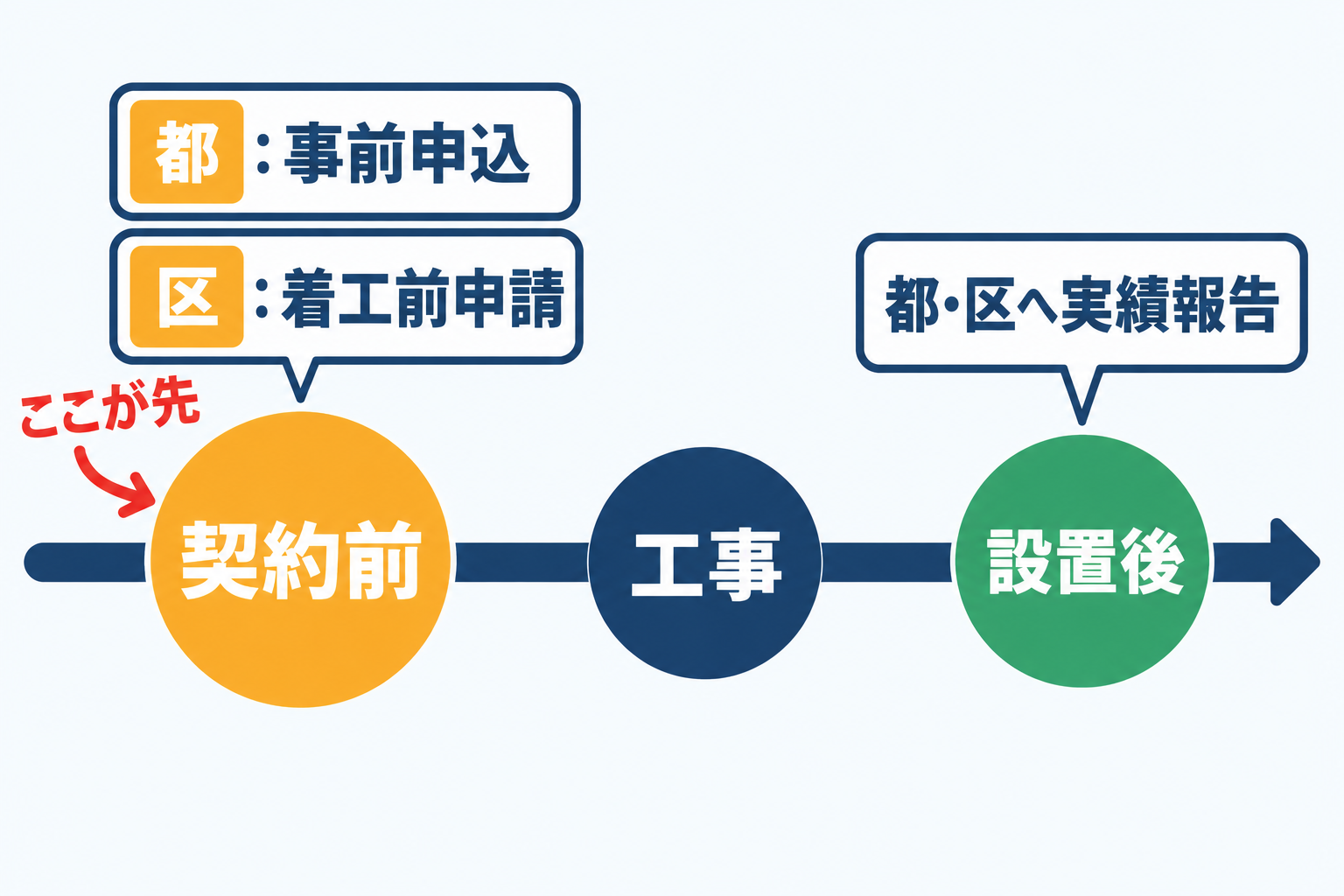 東京都の事前申込と区の着工前申請をどちらも契約・着工より前に済ませ、設置後に都と区それぞれへ報告・申請する時系列を1本の線で示した図解