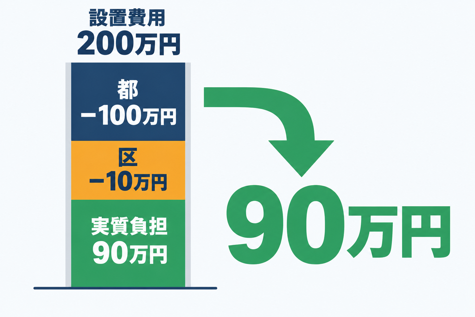 10kWhの蓄電池を200万円で設置した場合、東京都の補助金100万円と区の上乗せ10万円を差し引いて実質負担が90万円になる計算例を積み上げ棒で示した図解