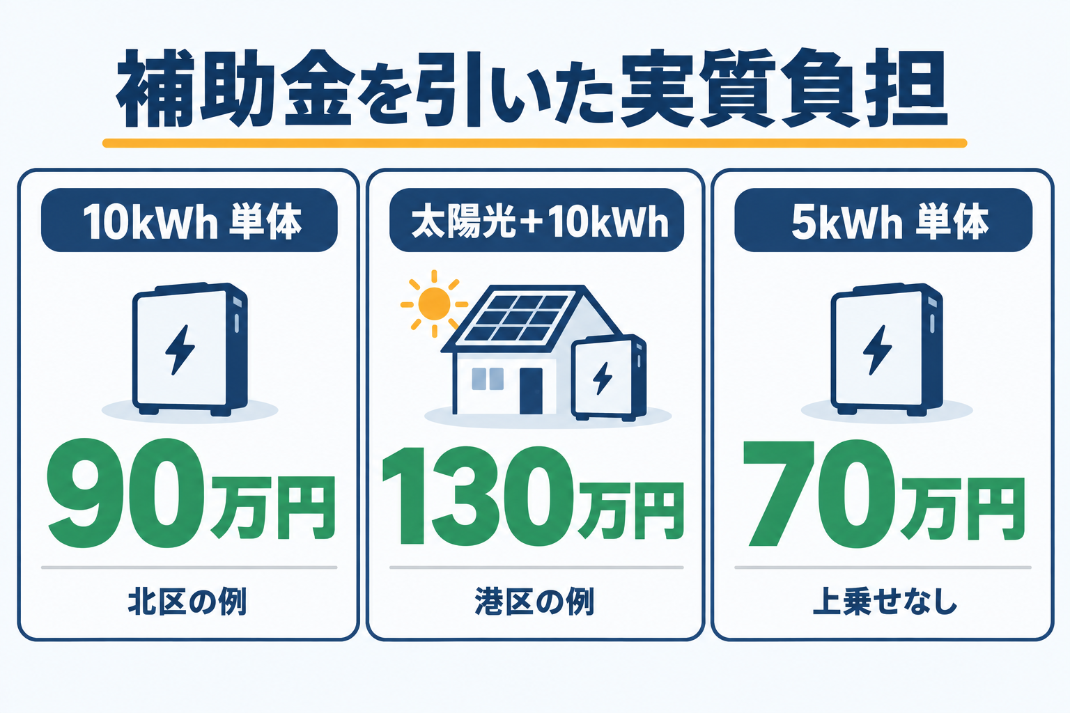 蓄電池10kWh単体は90万円、太陽光5kWと蓄電池10kWhのセットは130万円、5kWhで上乗せなしの地域は70万円という補助金活用後の実質負担額を3つのケースで比較した図解