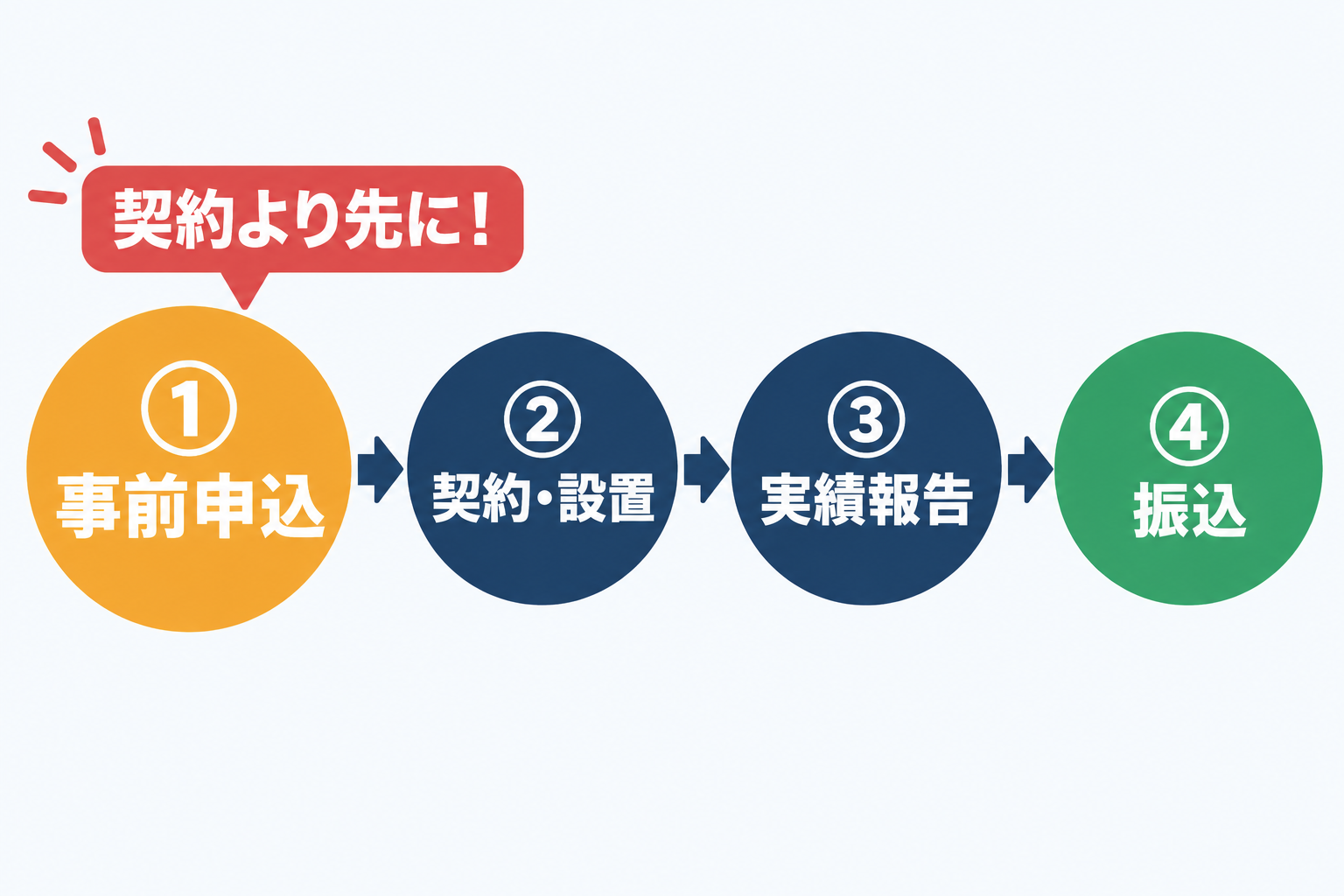 東京都の蓄電池補助金は契約前の事前申込が必要で、事前申込・契約と設置・実績報告・振込の4ステップで進むことを矢印付きの流れ図で示した図解