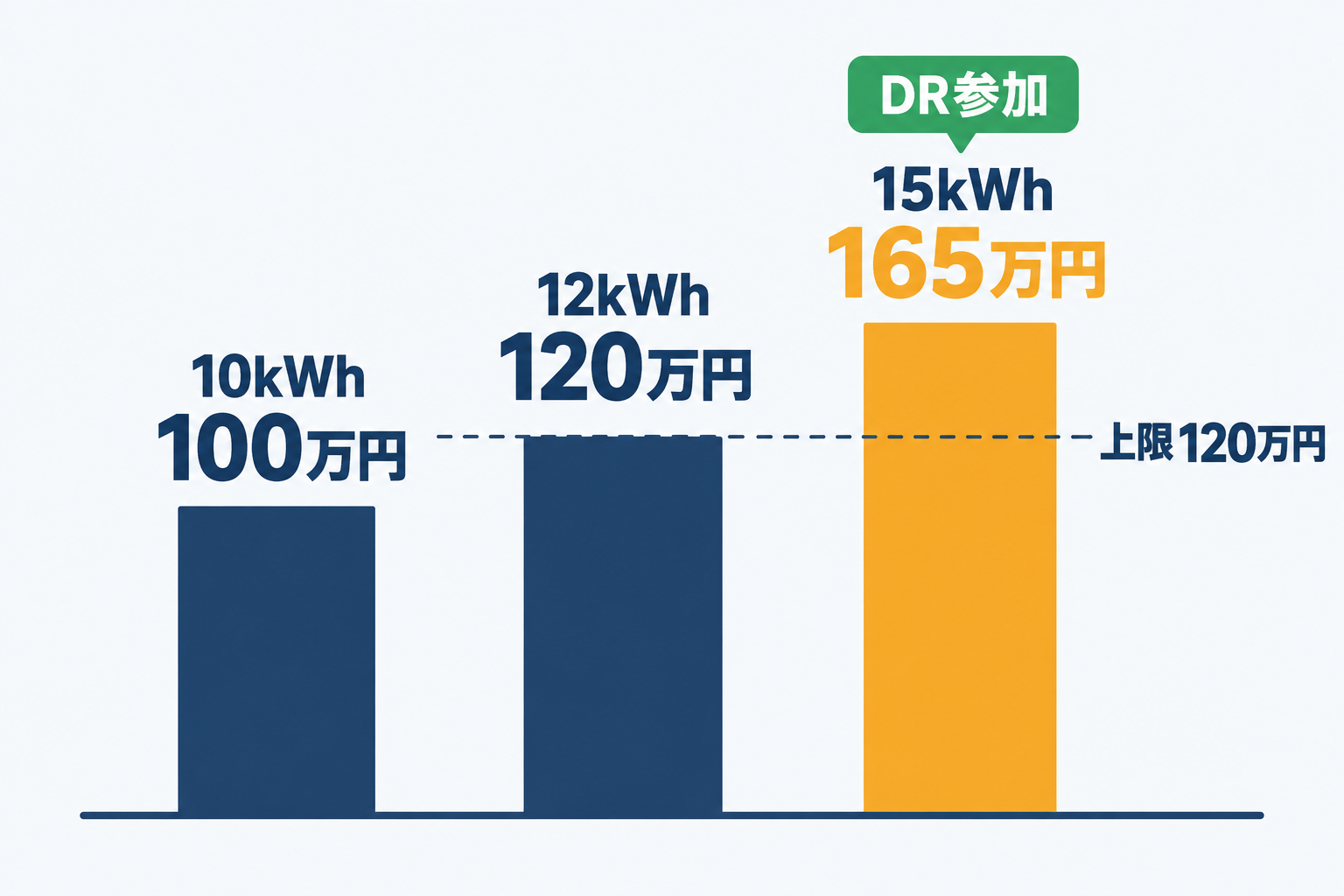 蓄電容量10kWhで100万円、12kWhで上限の120万円、DR実証に参加すると15kWhで165万円になる東京都蓄電池補助金の容量別受給額を棒グラフで示した図解