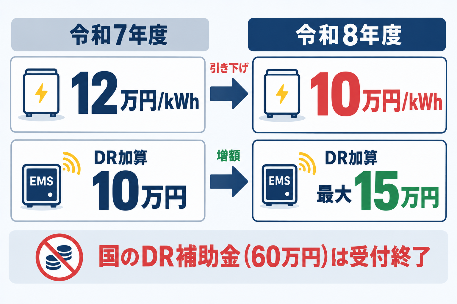 東京都の蓄電池補助金は令和7年度の12万円/kWhから令和8年度は10万円/kWhに引き下げられた一方、DR加算はEMS・IoT機器の新規設置で最大15万円に増額され、国のDR補助金は2026年5月29日で受付終了したことを示した図解
