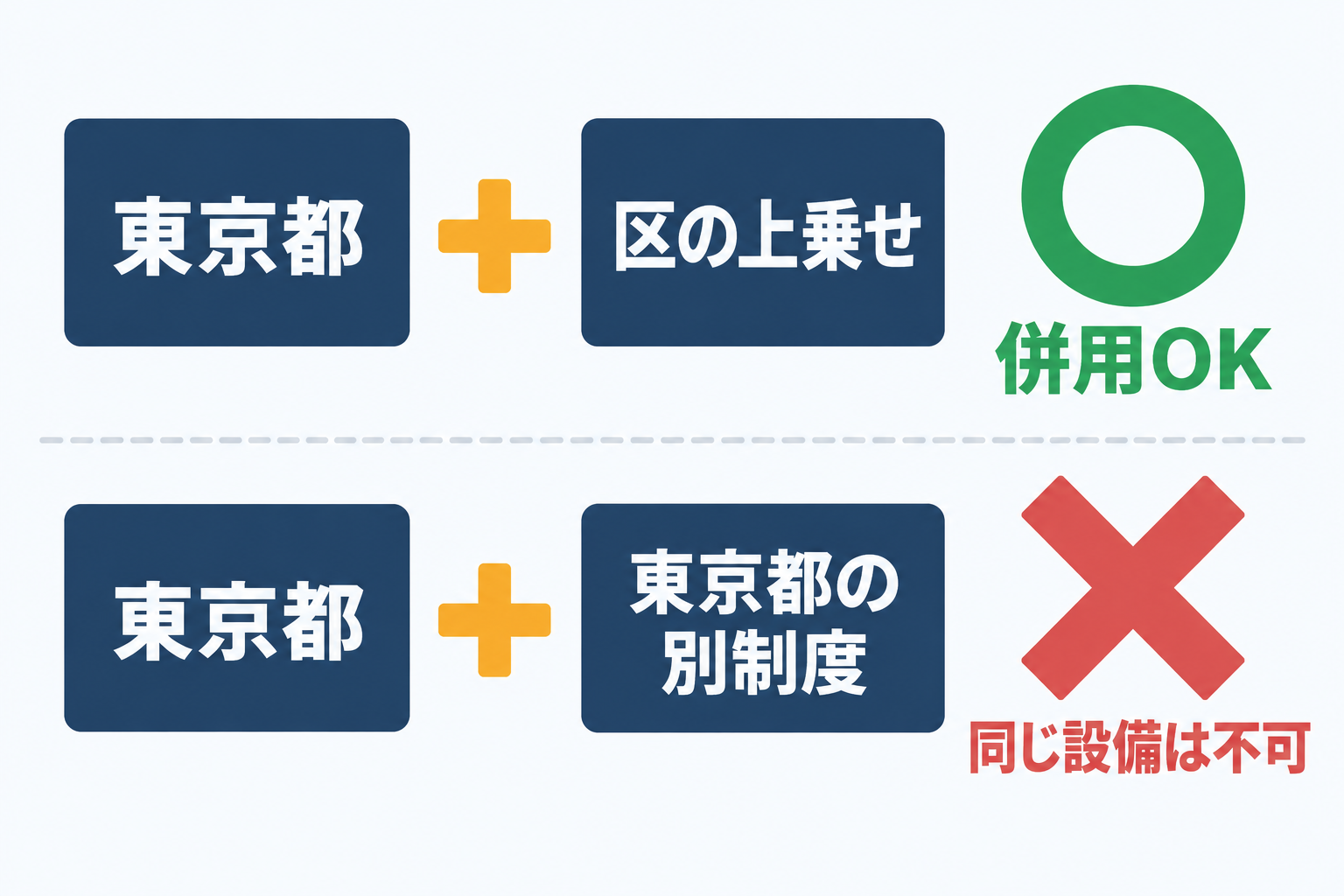 東京都の蓄電池補助金と区市町村の上乗せは併用できるが、同じ設備への東京都の重複助成はできないことを◯と✕の記号で示した図解