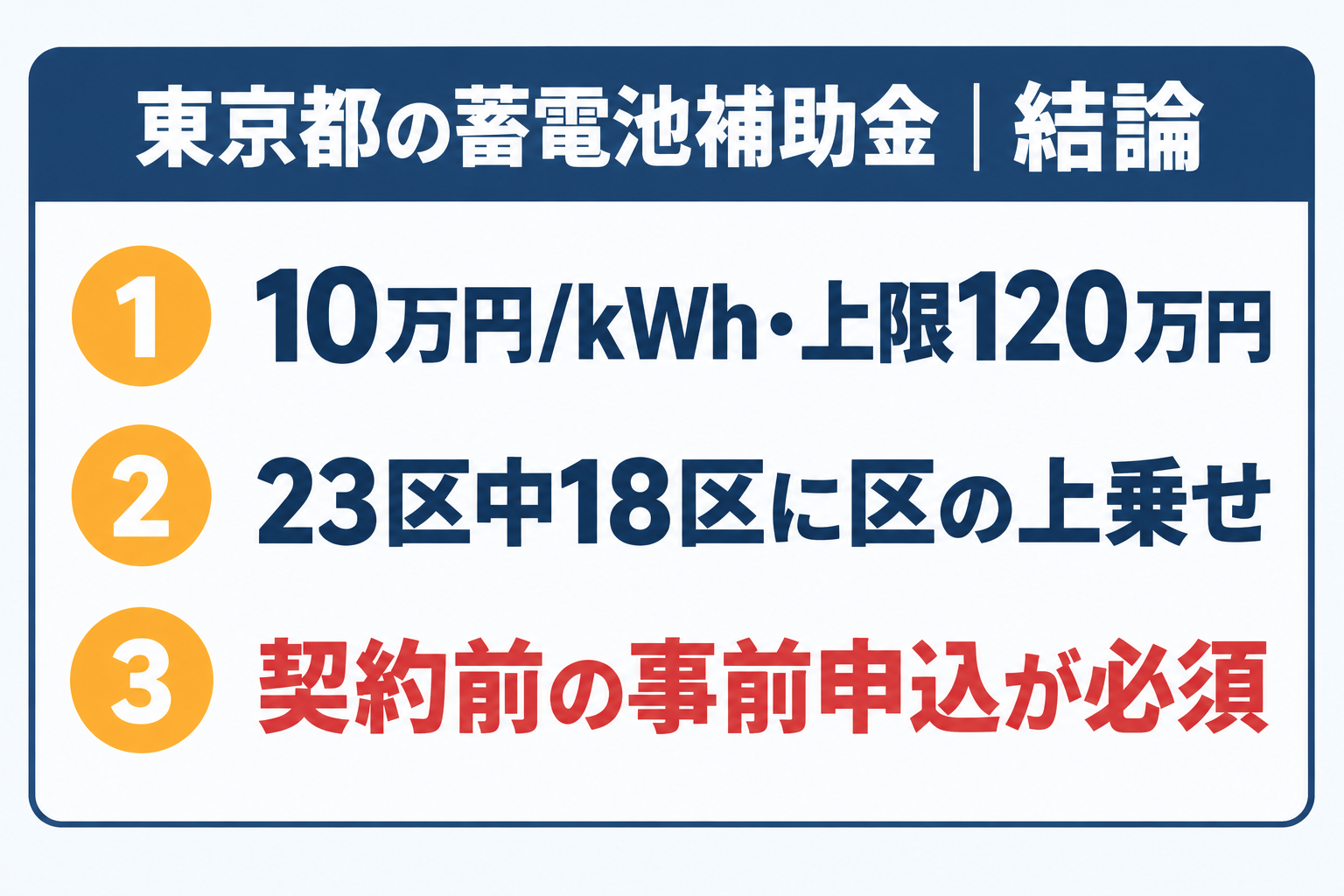 令和8年度の東京都蓄電池補助金の結論を1枚にまとめたカード。1kWhあたり10万円で上限120万円、23区のうち18区に区の上乗せがあり、契約前の事前申込が必須であることを示す