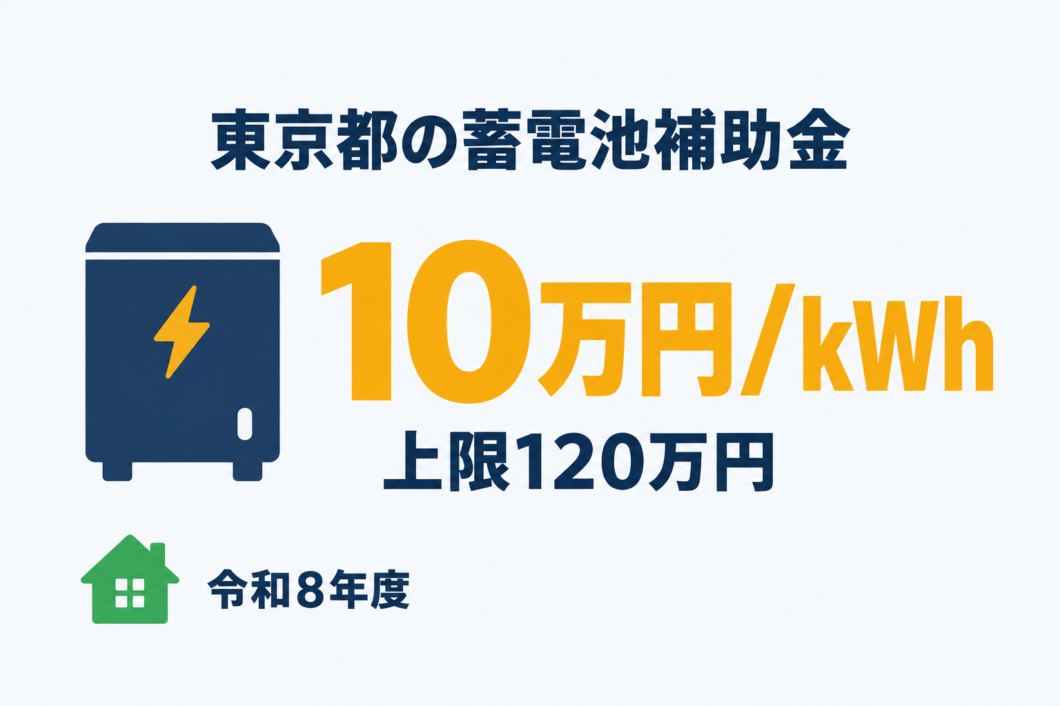 令和8年度の東京都蓄電池補助金は蓄電容量1kWhあたり10万円、DR実証に参加しない場合の上限は120万円であることを大きな文字で示した図解
