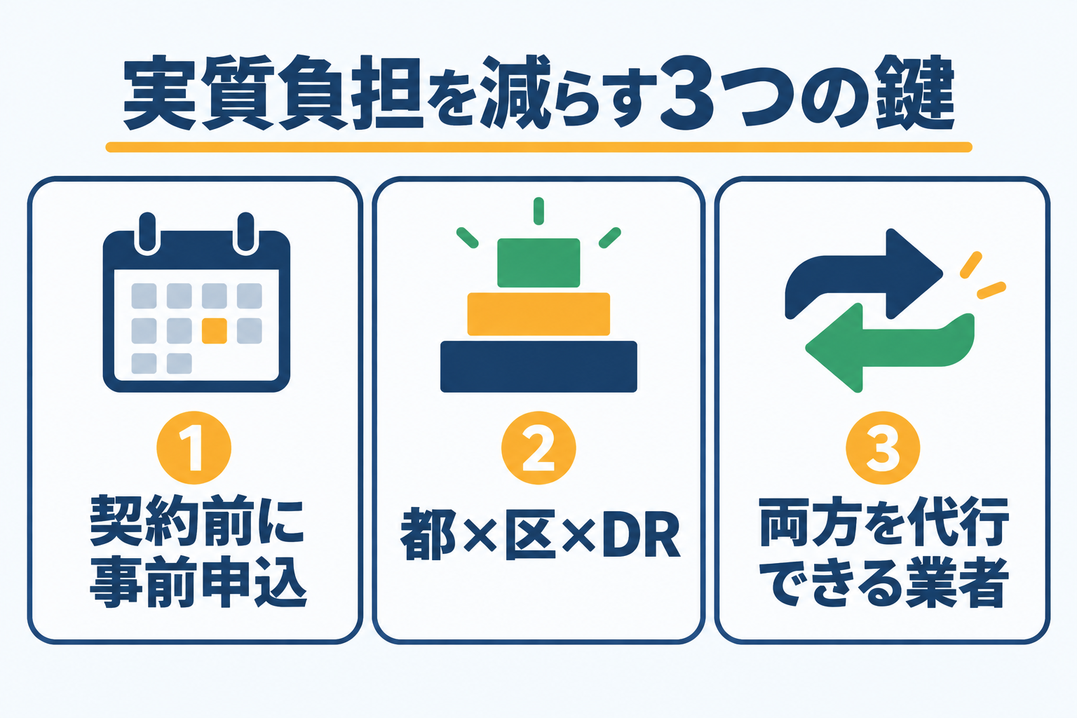 東京都の蓄電池補助金で実質負担を減らす3つの鍵として、契約前の事前申込、都と区とDRの組み合わせ、両方の申請を任せられる業者選びを示した図解