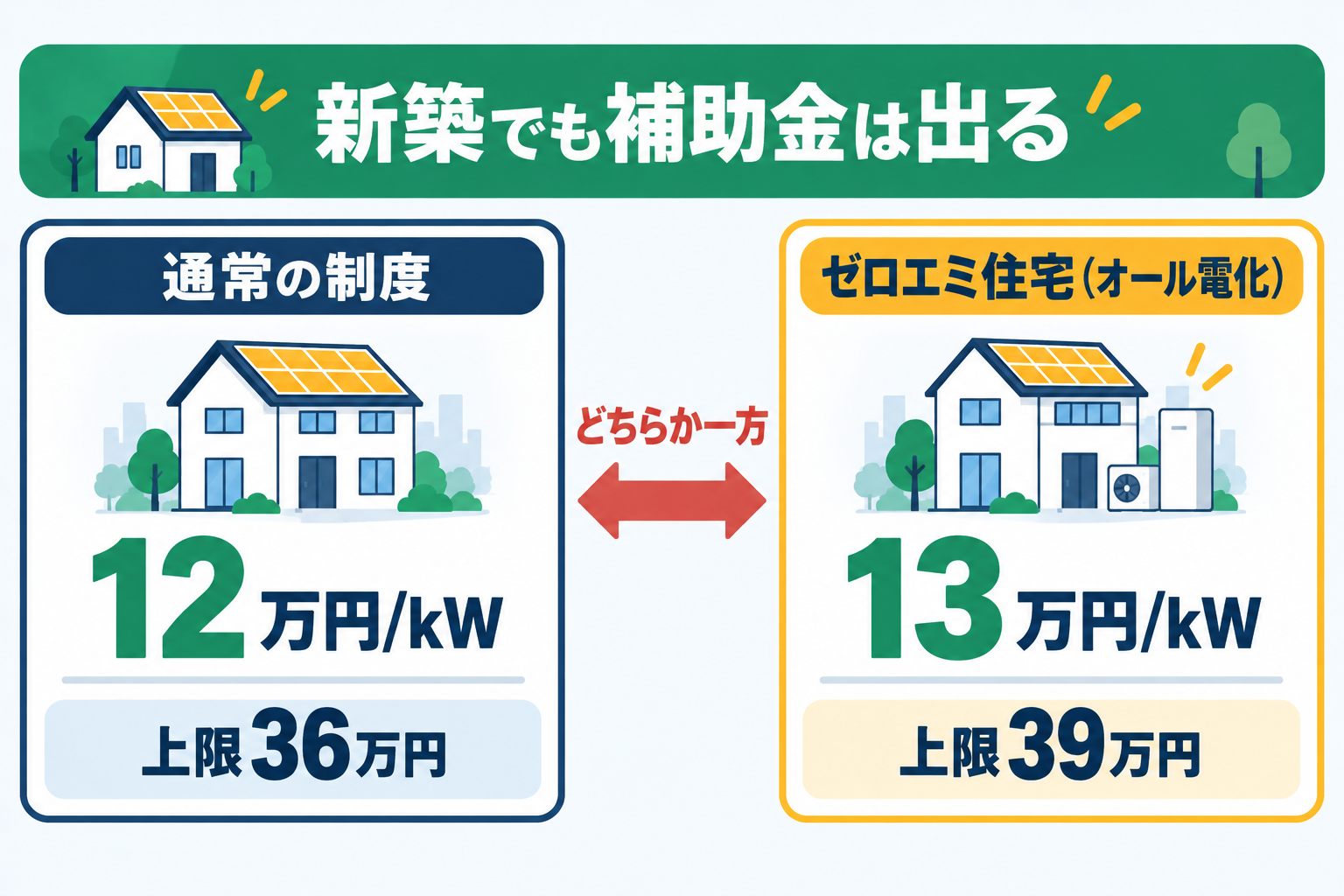 新築住宅は太陽光設置の義務化後も東京都の補助金が受けられ、通常の制度は12万円/kW・上限36万円、東京ゼロエミ住宅のオール電化なら13万円/kW・上限39万円で、どちらか一方を選ぶことを示した図解