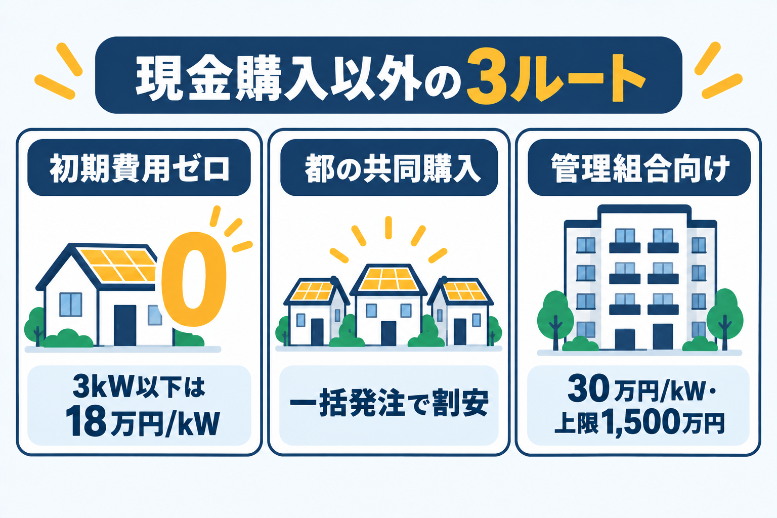 現金購入以外の太陽光導入ルートとして、初期費用ゼロのリース・PPA（3kW以下は18万円/kWと購入より助成単価が高い）、都の共同購入「みんなのおうちに太陽光」、マンション管理組合向けの大型助成（30万円/kW・上限1,500万円）の3つを並べて示した図解