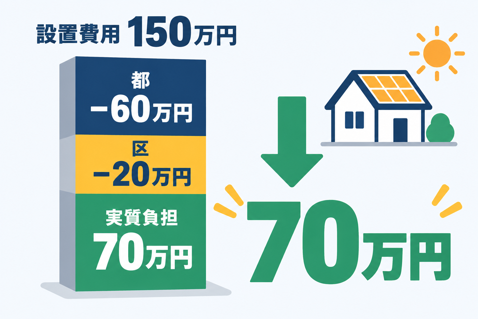 既存住宅に5kWの太陽光を150万円で設置した場合、東京都の補助金60万円と区の上乗せ20万円を差し引いて実質負担が70万円になる計算例を積み上げ棒で示した図解