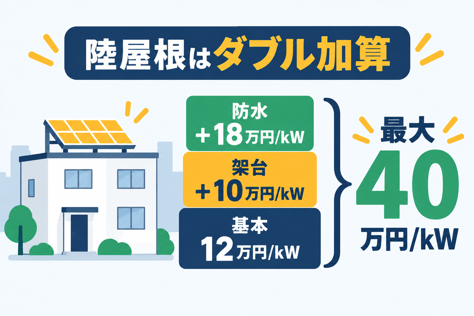 既存住宅の陸屋根に太陽光を設置する場合、基本額12万円/kWに架台設置加算10万円/kWと防水工事加算18万円/kWが上乗せされ、1kWあたり最大40万円規模の助成になる仕組みを積み上げ図で示した図解