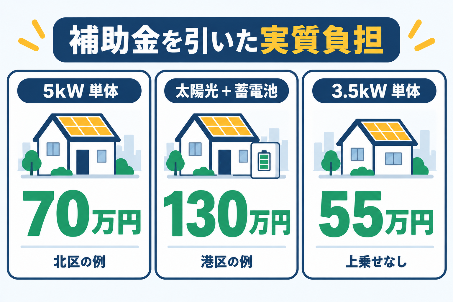 太陽光5kW単体は70万円、太陽光5kWと蓄電池10kWhのセットは130万円、3.5kWで上乗せなしの地域は55万円という補助金活用後の実質負担額を3つのケースで比較した図解