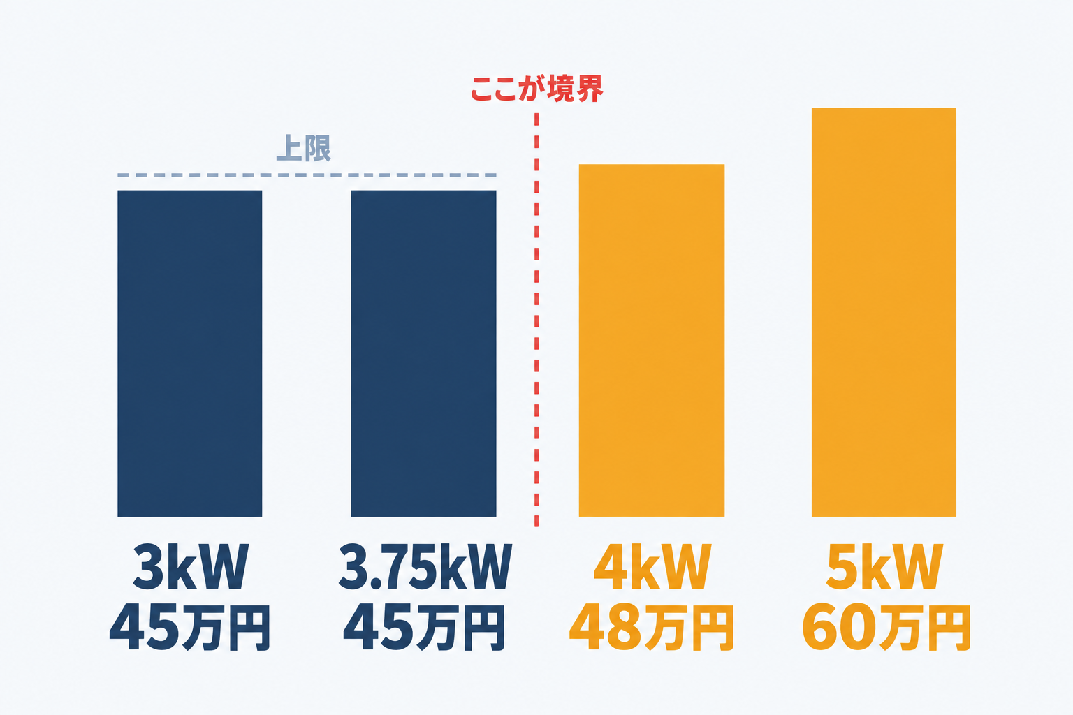 既存住宅の東京都太陽光補助金は3kWと3.75kWがどちらも上限45万円で頭打ちになる一方、3.75kWを超えると4kWで48万円、5kWで60万円と容量に比例して伸びる逆転現象を棒グラフで示した図解