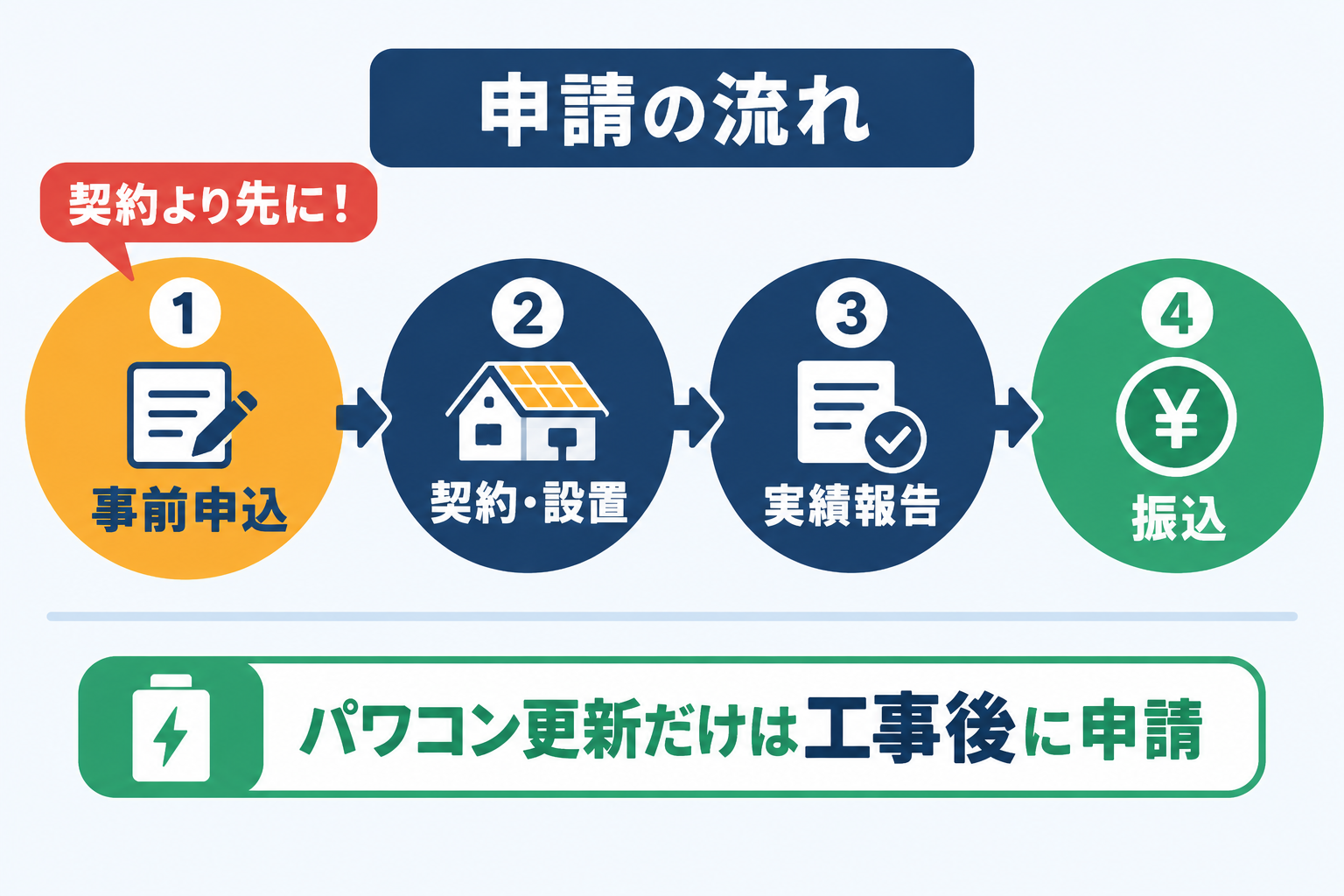 東京都の太陽光補助金は契約前の事前申込が必要で、事前申込・契約と設置・実績報告・振込の4ステップで進むことと、パワーコンディショナ更新助成だけは事後申請であることを流れ図で示した図解