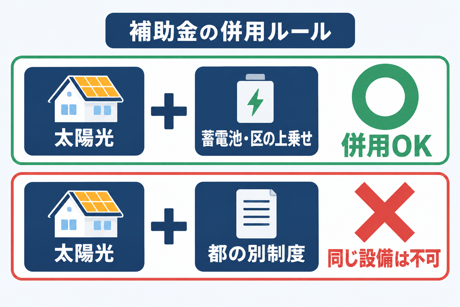 東京都の太陽光補助金と蓄電池補助金や区市町村の上乗せは併用できるが、同じ太陽光設備への東京都の重複助成はできないことを◯と✕の記号で示した図解