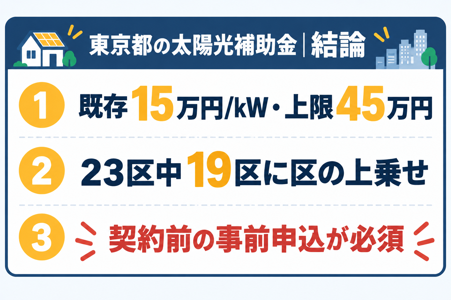 令和8年度の東京都太陽光補助金の結論を1枚にまとめたカード。既存住宅は1kWあたり15万円で上限45万円、23区のうち19区に区の上乗せがあり、契約前の事前申込が必須であることを示す