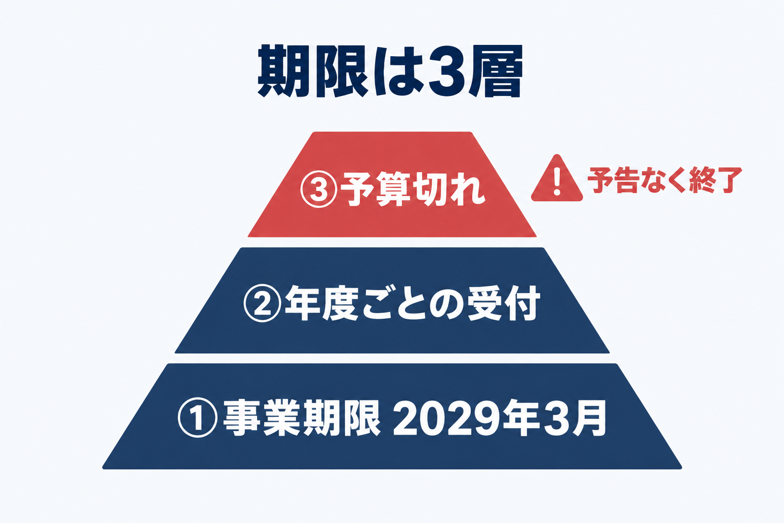 東京都の太陽光補助金の期限は、事業全体の実施期限2029年3月、年度ごとの受付期間、予算上限による早期終了の3層で決まり、予算切れが最大のリスクであることを3段のピラミッドで示した図解