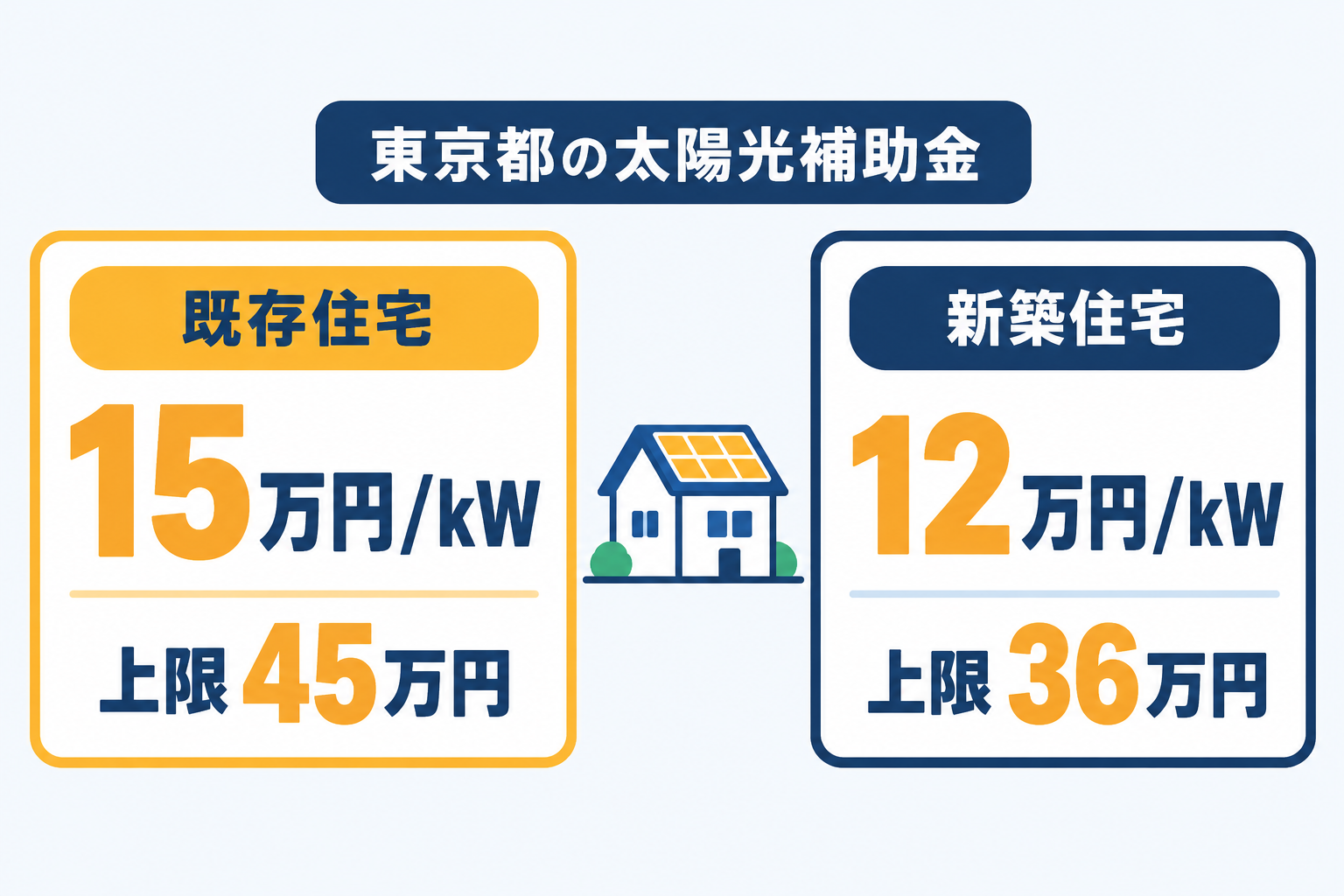 令和8年度の東京都太陽光発電補助金は既存住宅が1kWあたり15万円で上限45万円、新築住宅が1kWあたり12万円で上限36万円であることを2枚のカードで示した図解