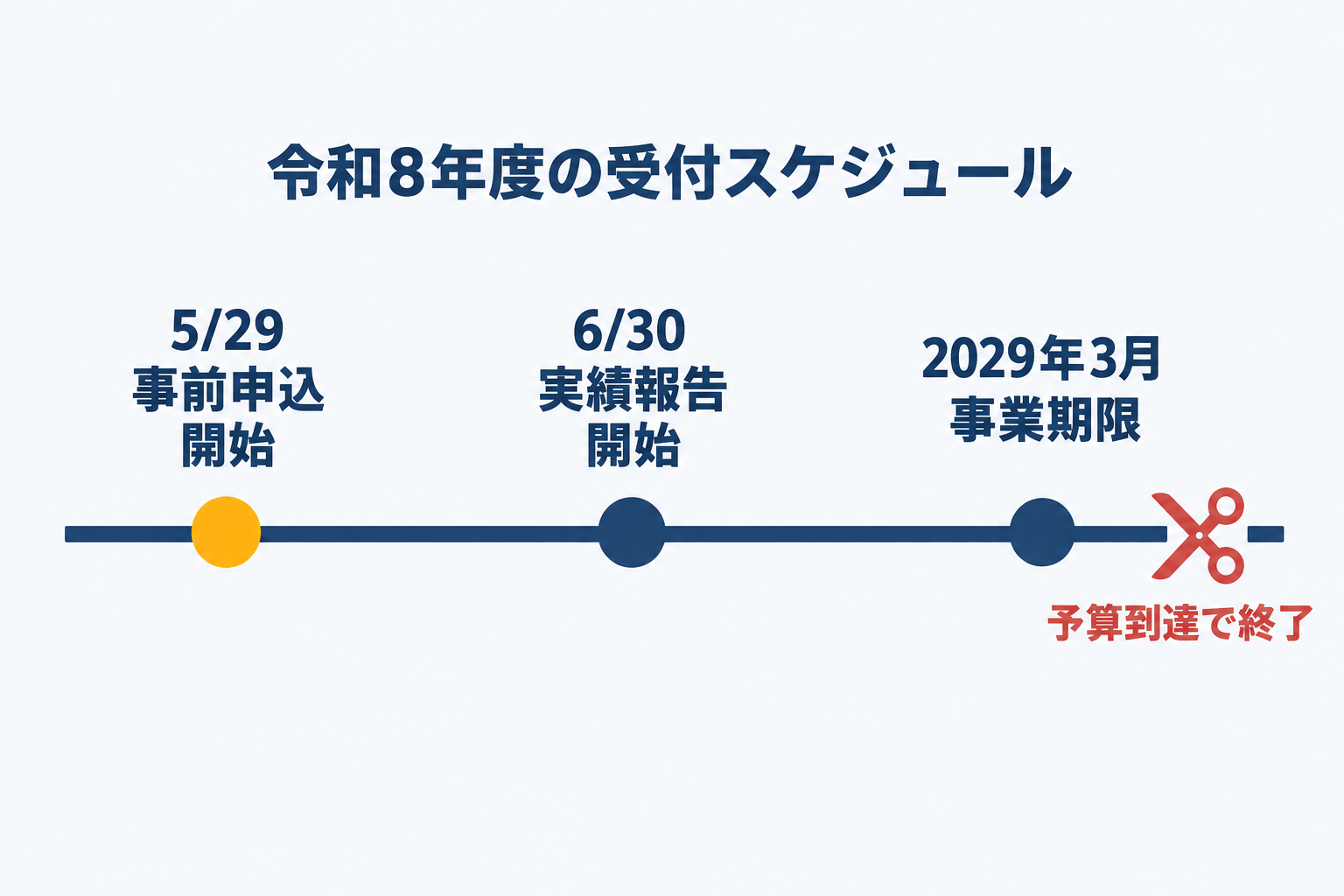令和8年度の東京都太陽光補助金は2026年5月29日に事前申込の受付を開始し、6月30日から交付申請兼実績報告を受け付け、事業の実施期限は2029年3月30日であることを時間軸で示した図解。予算上限に達した時点で受付終了