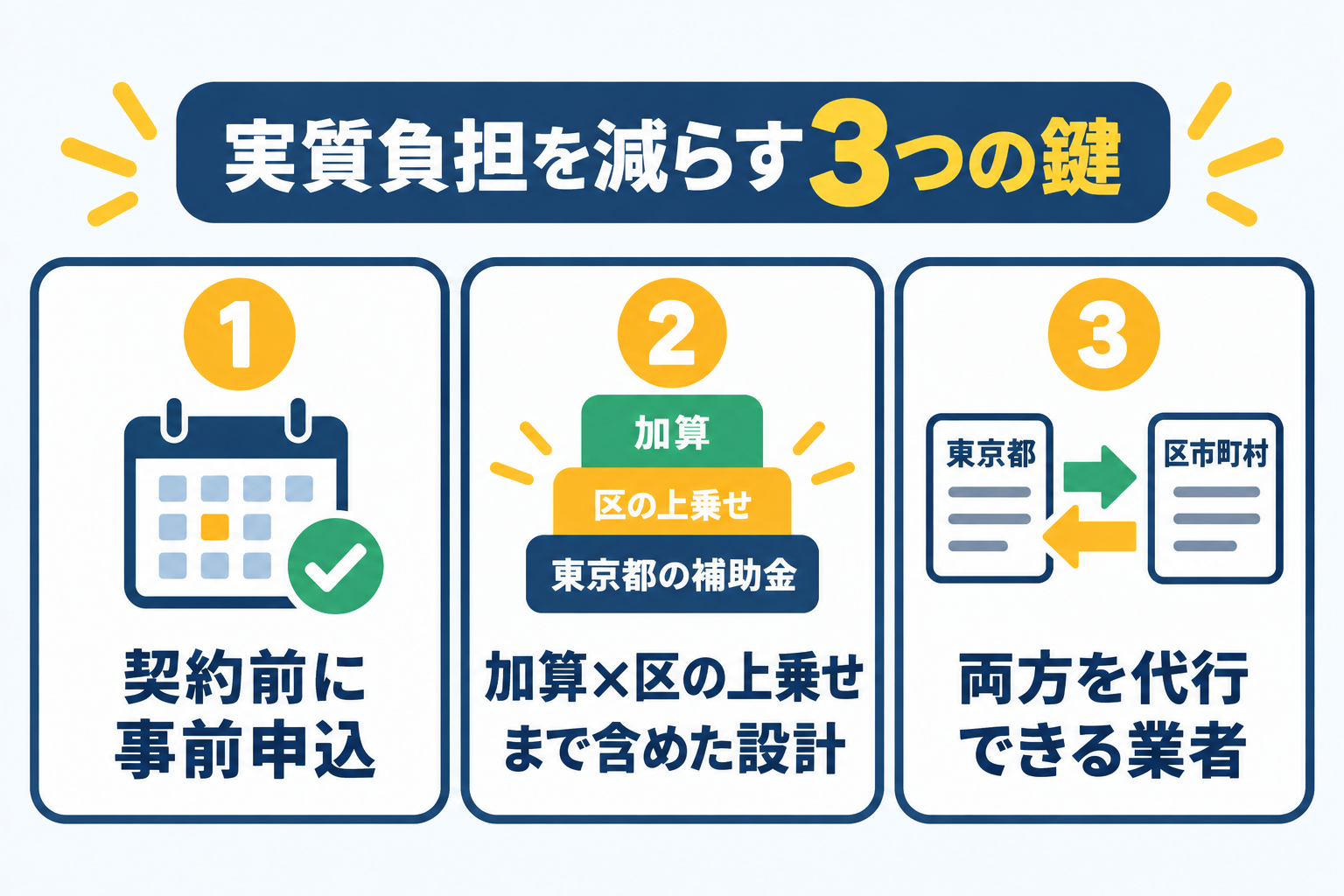 東京都の太陽光補助金で実質負担を減らす3つの鍵として、契約前の事前申込、加算と区の上乗せまで含めた設計、両方の申請を任せられる業者選びを示した図解