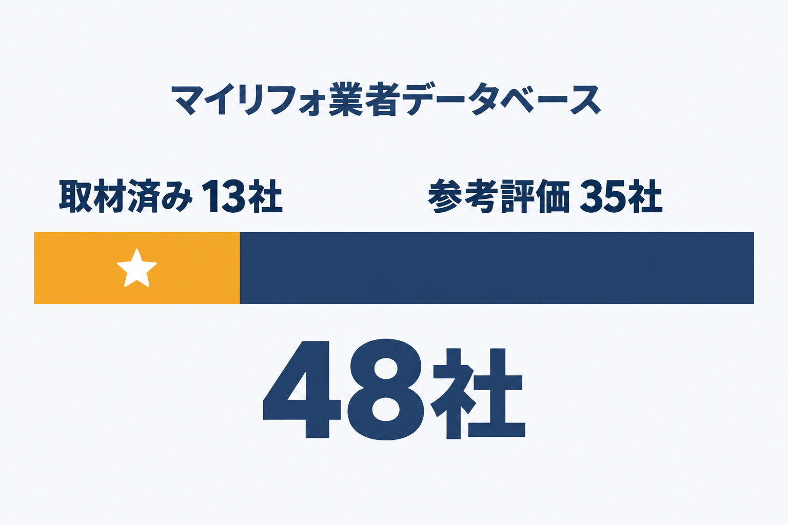 マイリフォの業者データベース48社は、取材にもとづく独自評価の13社と、Google口コミをもとにした参考評価の35社で構成されることを示した図解