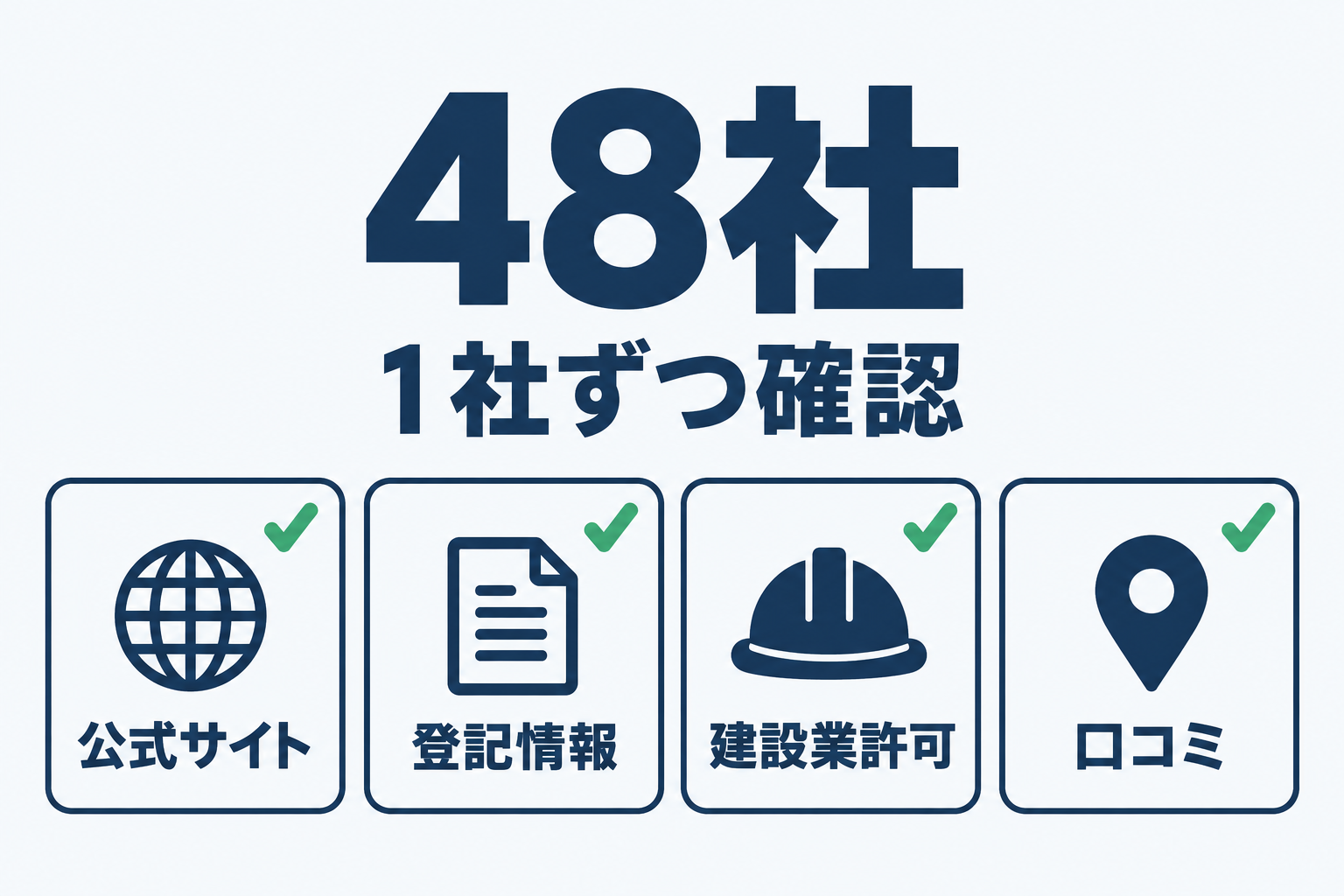 東京都対応の蓄電池・太陽光業者48社について、公式サイト・登記情報・建設業許可データベース・Googleマップの4つの一次情報を1社ずつ確認したことを示した図解