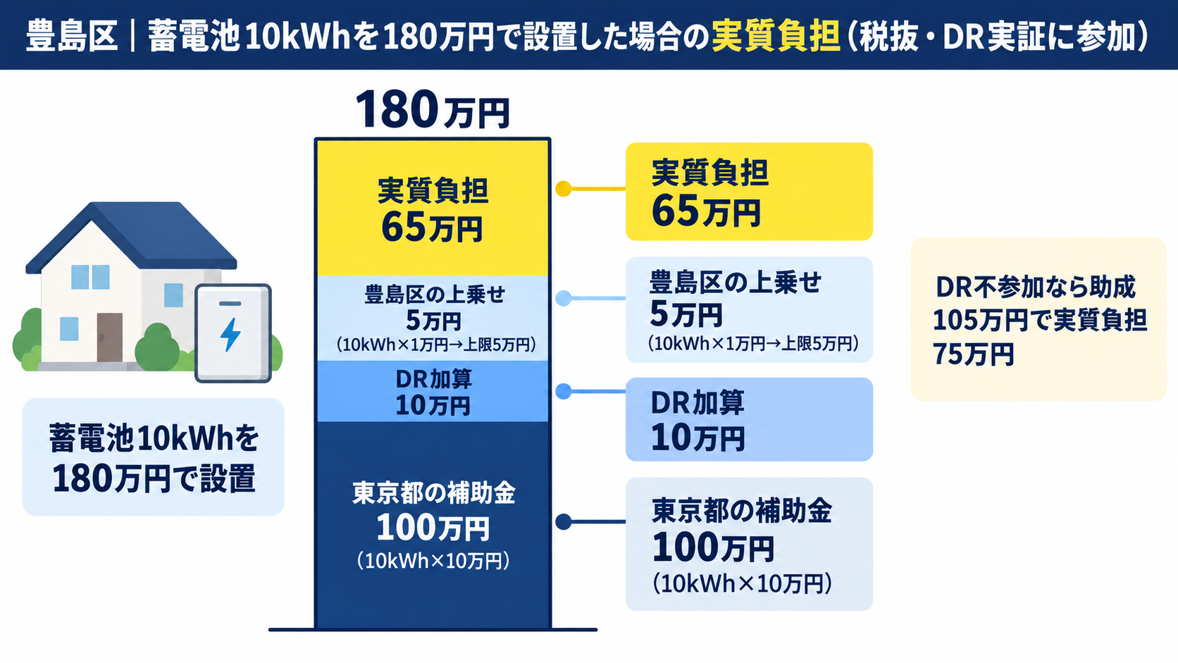 豊島区で10kWhの蓄電池を180万円で設置した場合、東京都の補助金100万円とDR加算10万円、豊島区の上乗せ5万円を差し引いて実質負担が65万円になる計算例を積み上げ棒で示した図解