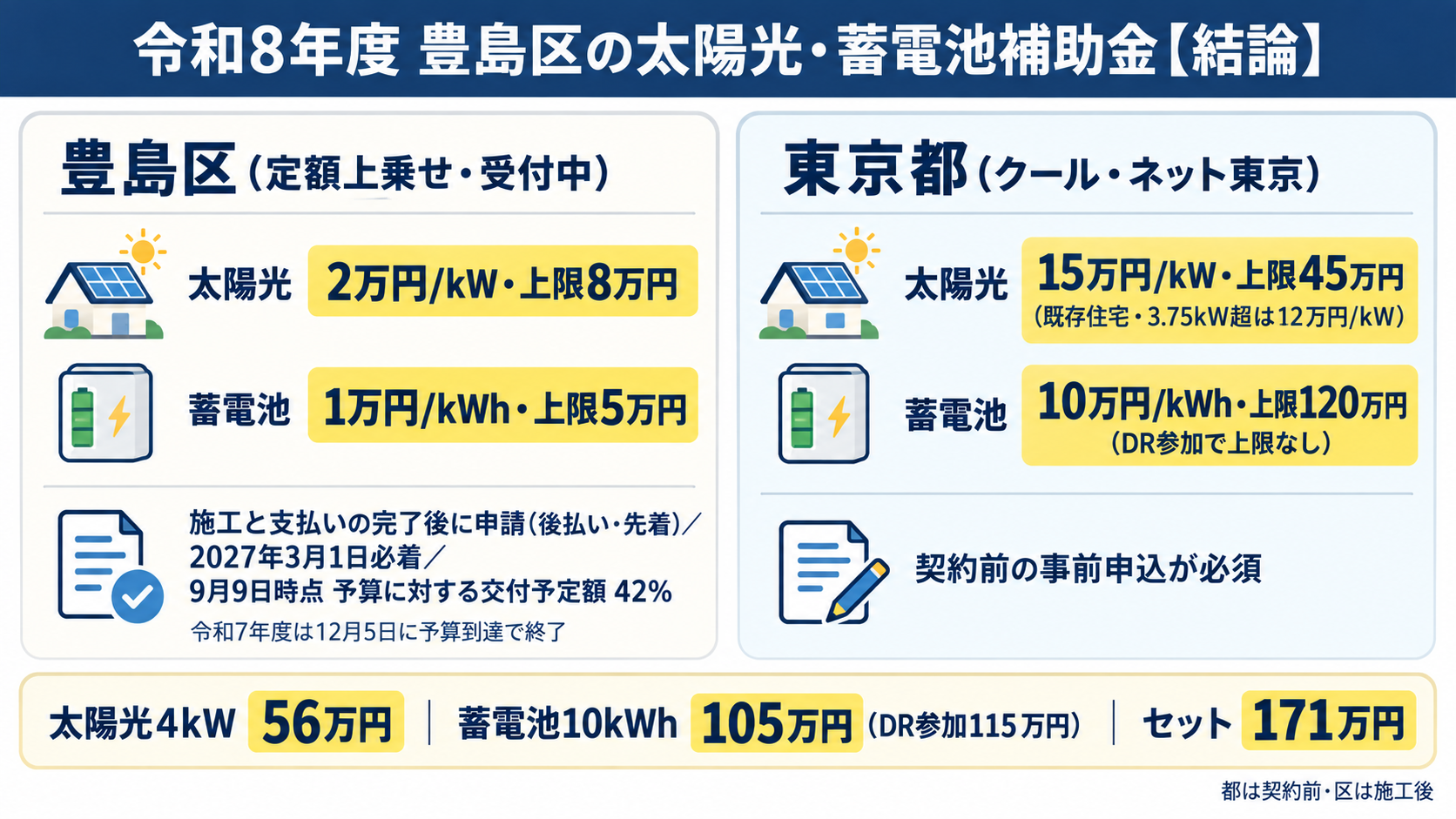 令和8年度の豊島区の太陽光発電・蓄電池補助金の結論を1枚にまとめたカード。豊島区の定額上乗せは太陽光が1kWあたり2万円・上限8万円、蓄電池が1kWhあたり1万円・上限5万円で、施工と支払いの完了後に申請する後払い方式で2027年3月1日必着まで受付中（2026年9月9日時点の予算に対する交付予定額の割合42%）、東京都の補助金は太陽光が既存住宅1kWあたり15万円・上限45万円、蓄電池が1kWhあたり10万円・上限120万円で、都は契約前の事前申込・区は施工後に申請することを示す