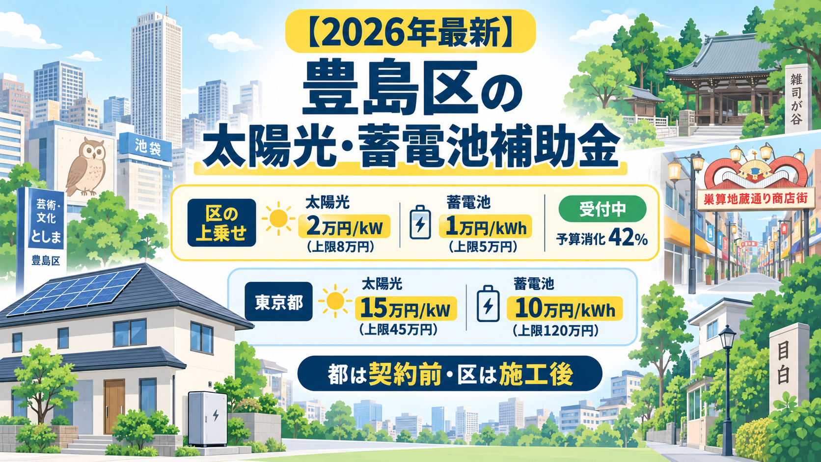 令和8年度の豊島区の太陽光発電・蓄電池補助金のアイキャッチ画像。豊島区の上乗せは太陽光2万円/kW・上限8万円と蓄電池1万円/kWh・上限5万円で施工後に申請する方式で受付中、東京都は太陽光15万円/kW（上限45万円）と蓄電池10万円/kWh（上限120万円）であることを、池袋の高層ビル群、雑司が谷の社寺、巣鴨地蔵通り商店街、目白の住宅街を背景に示した図解