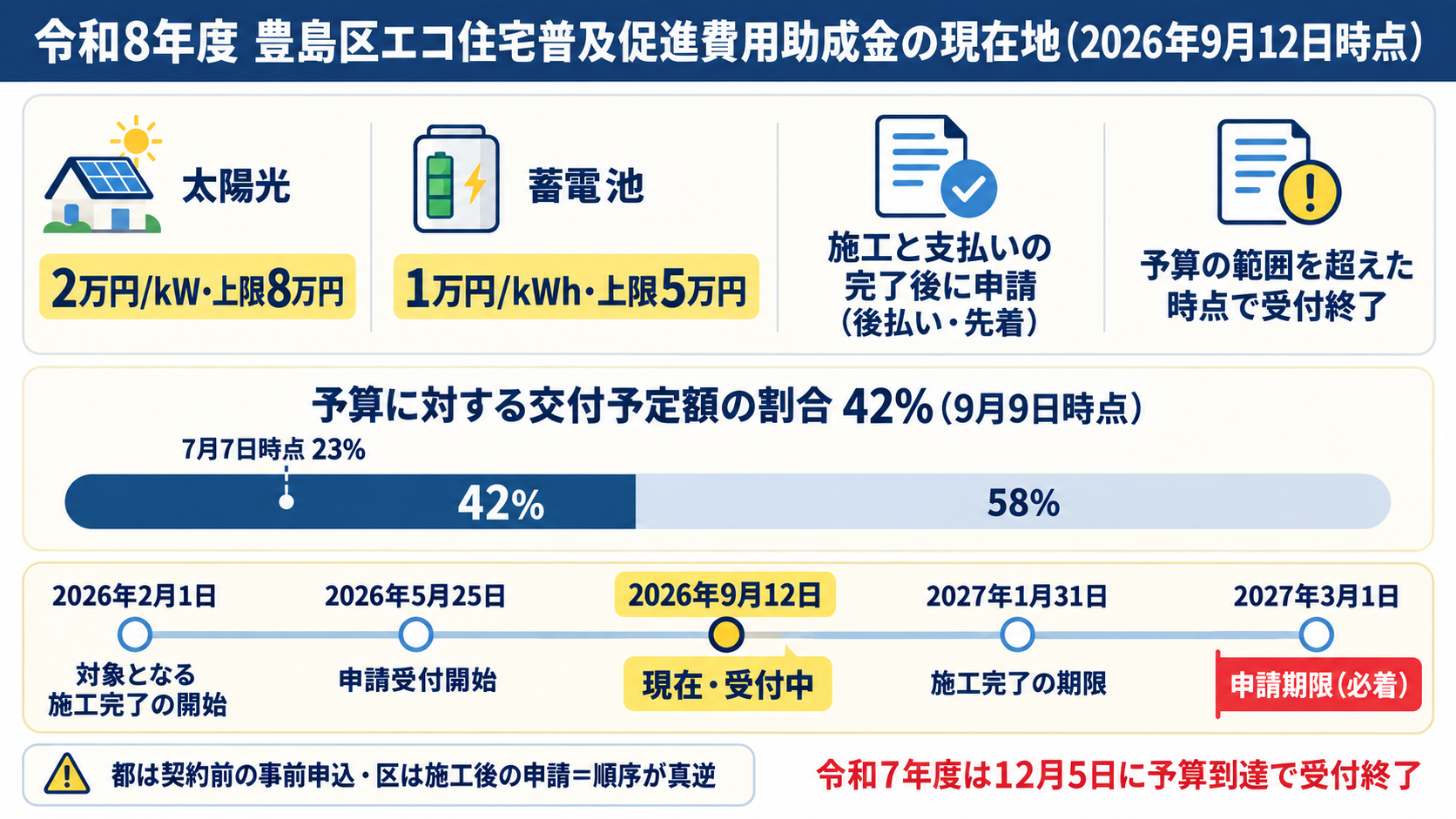 令和8年度豊島区エコ住宅普及促進費用助成金の現在地。太陽光2万円/kW（上限8万円）・蓄電池1万円/kWh（上限5万円）の定額上乗せで、施工と支払いの完了後に申請する後払い・先着方式、受付期間は2026年5月25日から2027年3月1日必着、対象は2026年2月1日から2027年1月31日に施工完了した機器、2026年9月9日時点の予算に対する交付予定額の割合は42%、令和7年度は2025年12月5日に予算到達で受付終了したことを時間軸で示した図解