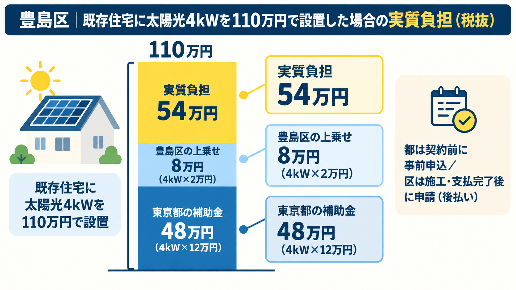豊島区の既存住宅に4kWの太陽光を110万円で設置した場合、東京都の補助金48万円と豊島区の上乗せ8万円を差し引いて実質負担が54万円になる計算例を積み上げ棒で示した図解