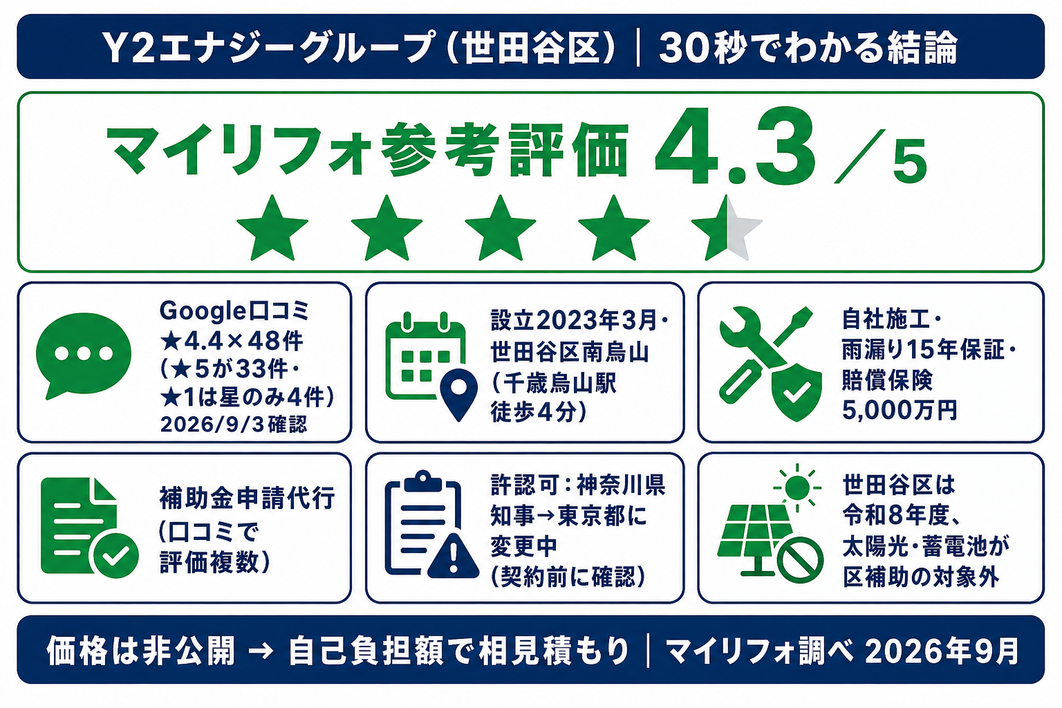 株式会社Y2エナジーグループの結論サマリー：Google★4.4×48件・設立2023年・世田谷区南烏山・自社施工・雨漏り15年保証・許認可は東京都へ変更中・マイリフォ参考評価4.3
